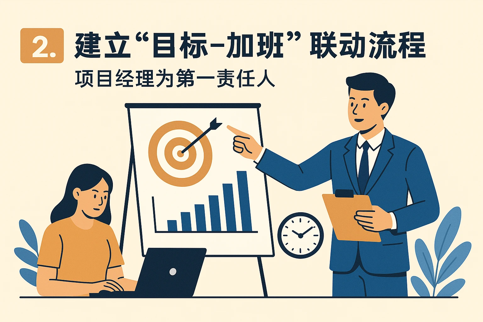 2. 建立“目标-加班”联动流程：项目经理为第一责任人