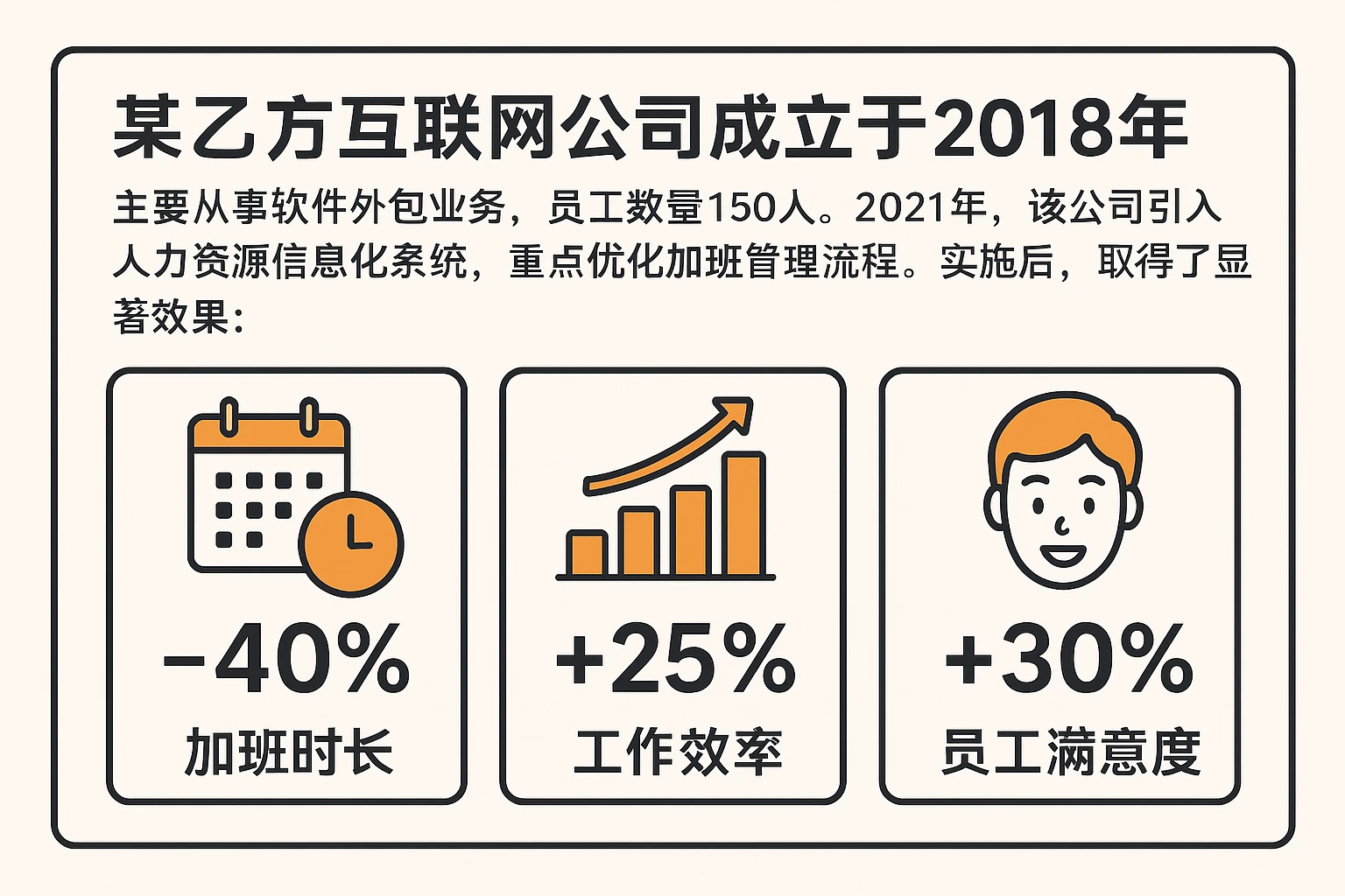 某乙方互联网公司成立于2018年，主要从事软件外包业务，员工数量150人。2021年，该公司引入人力资源信息化系统，重点优化加班管理流程。实施后，取得了显著效果：