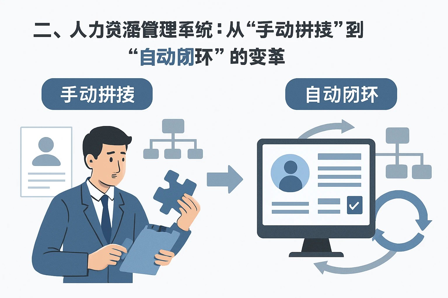二、人力资源管理系统：从“手动拼接”到“自动闭环”的变革