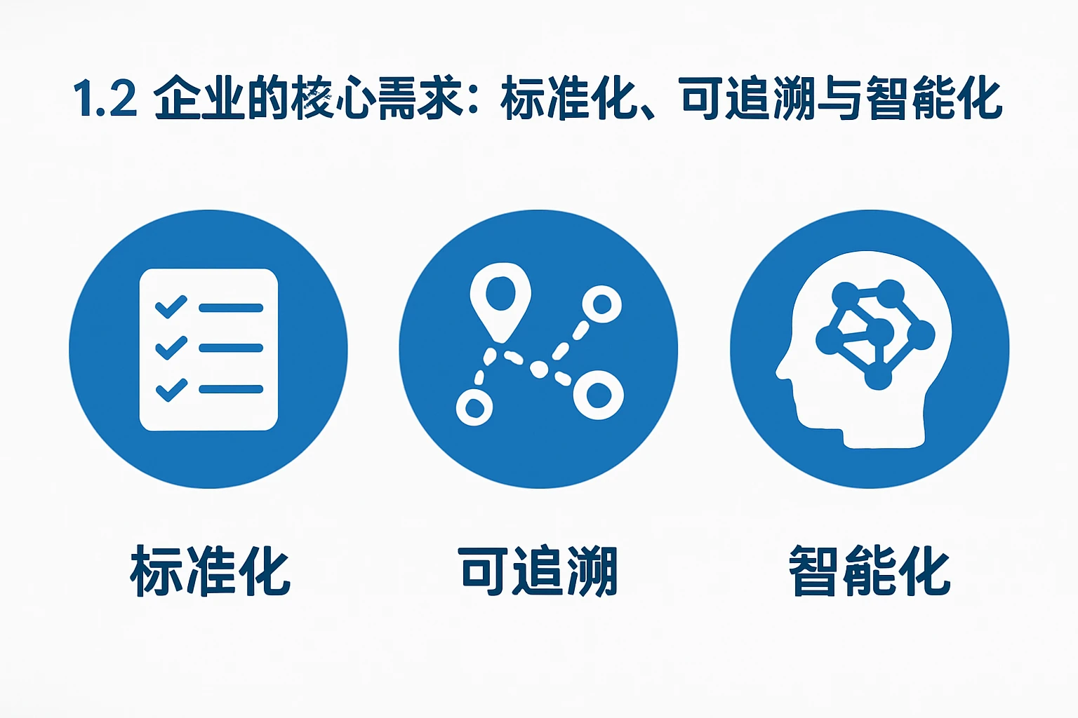 1.2 企业的核心需求：标准化、可追溯与智能化