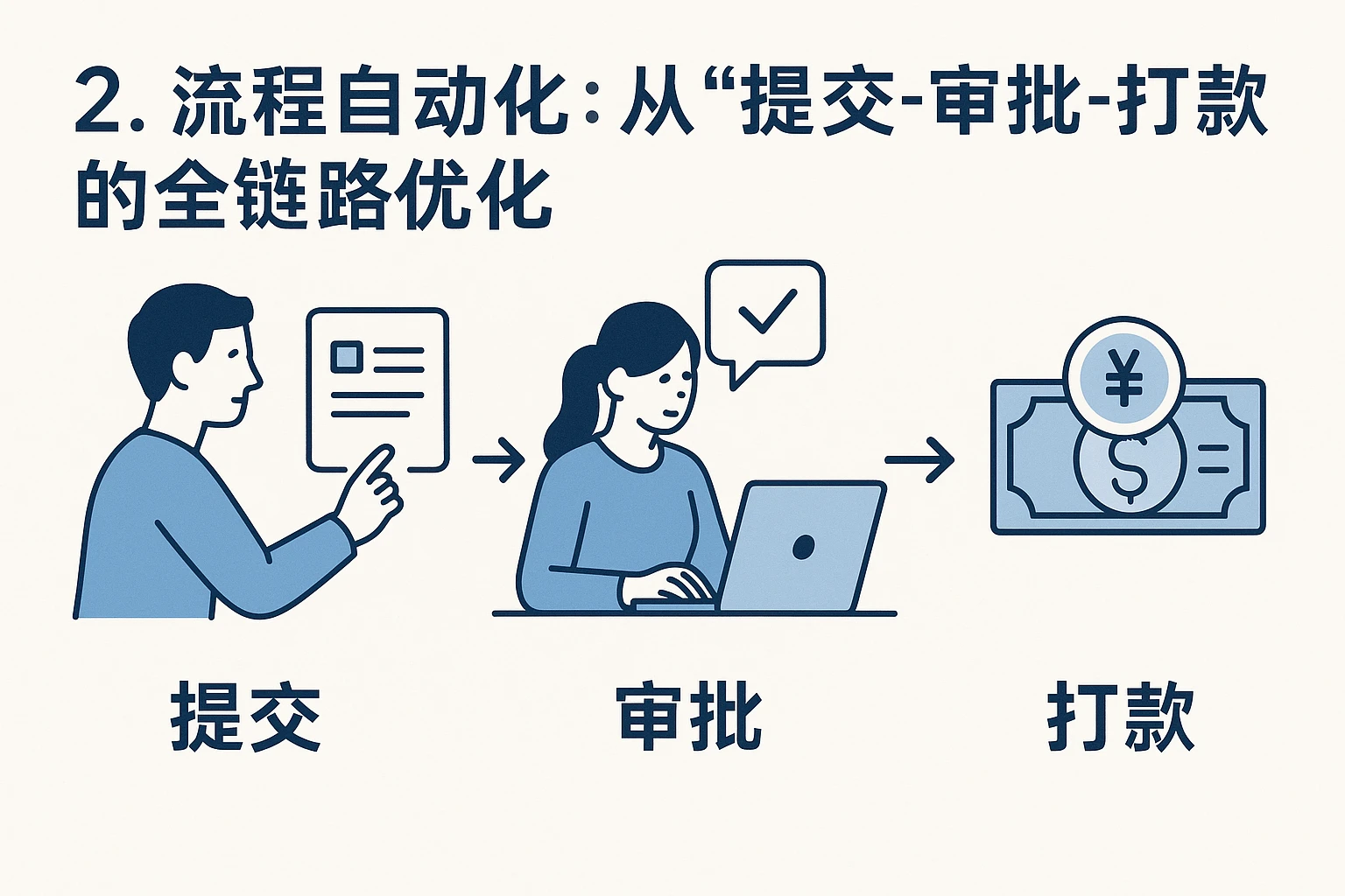 2. 流程自动化：从“提交-审批-打款”的全链路优化