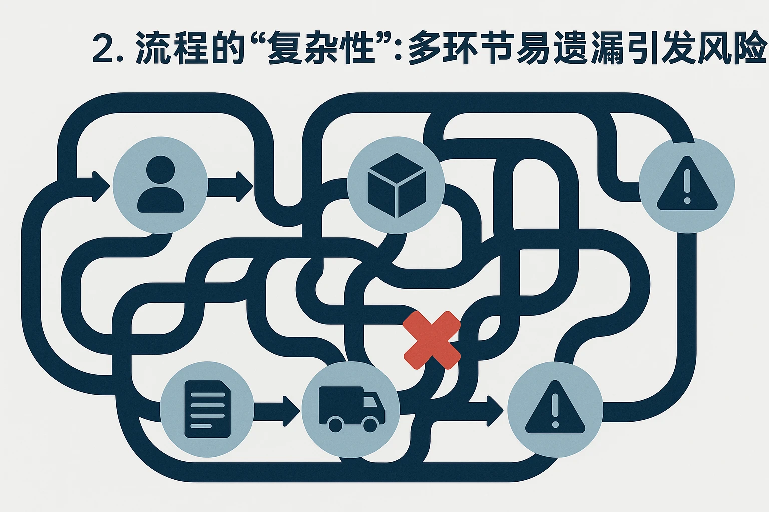 2. 流程的“复杂性”:多环节易遗漏引发风险