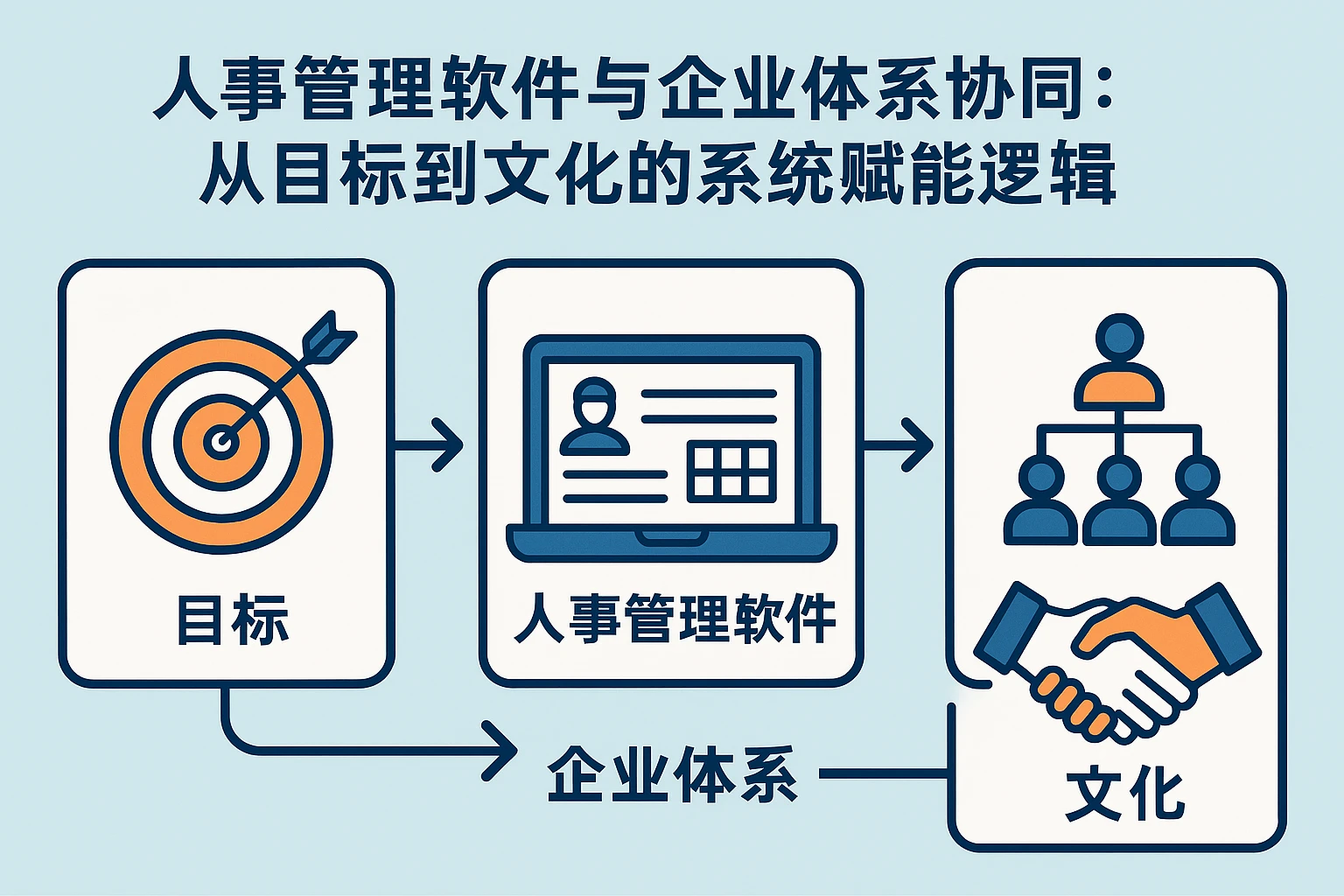 人事管理软件与企业体系协同：从目标到文化的系统赋能逻辑