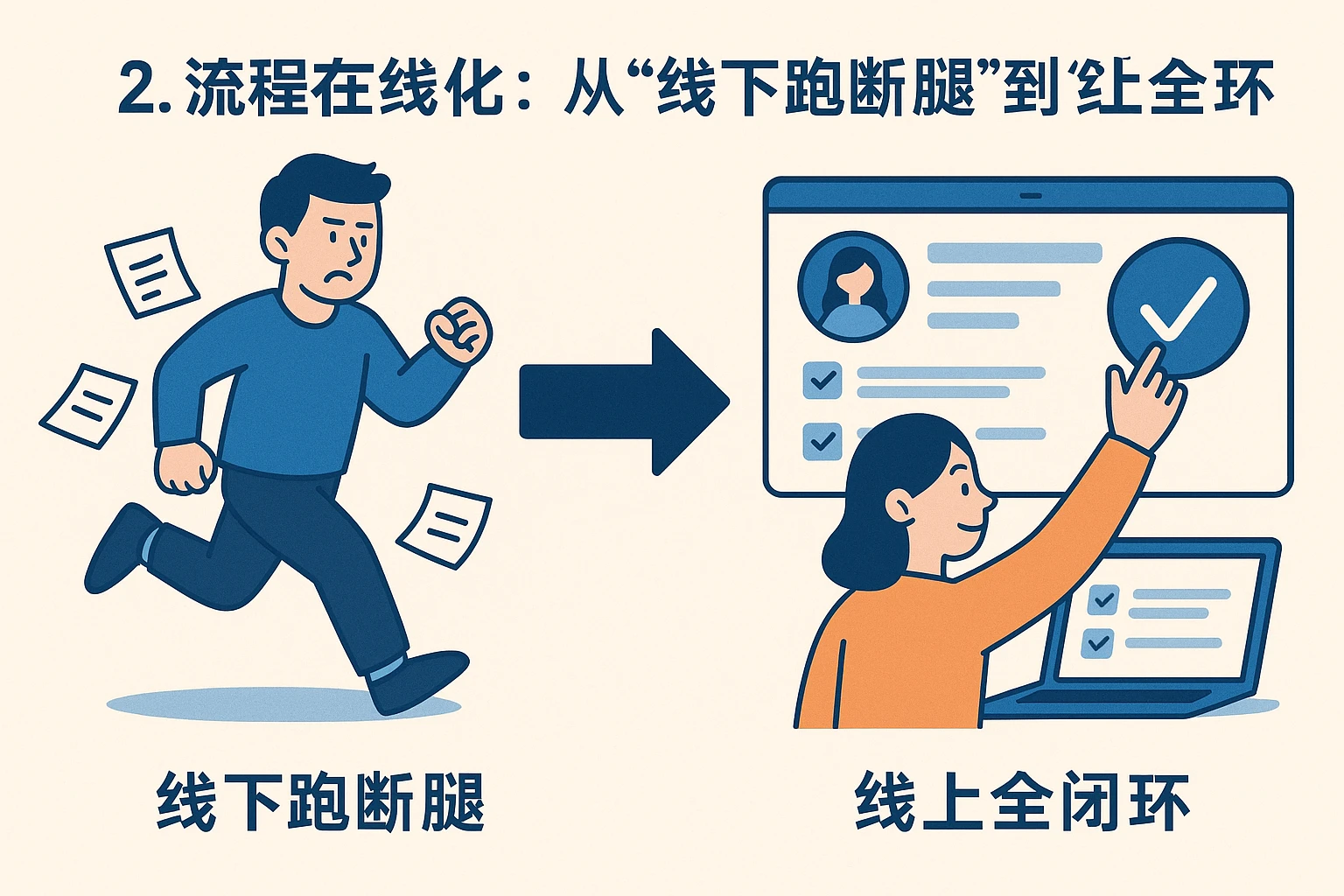 2. 流程在线化：从“线下跑断腿”到“线上全闭环”