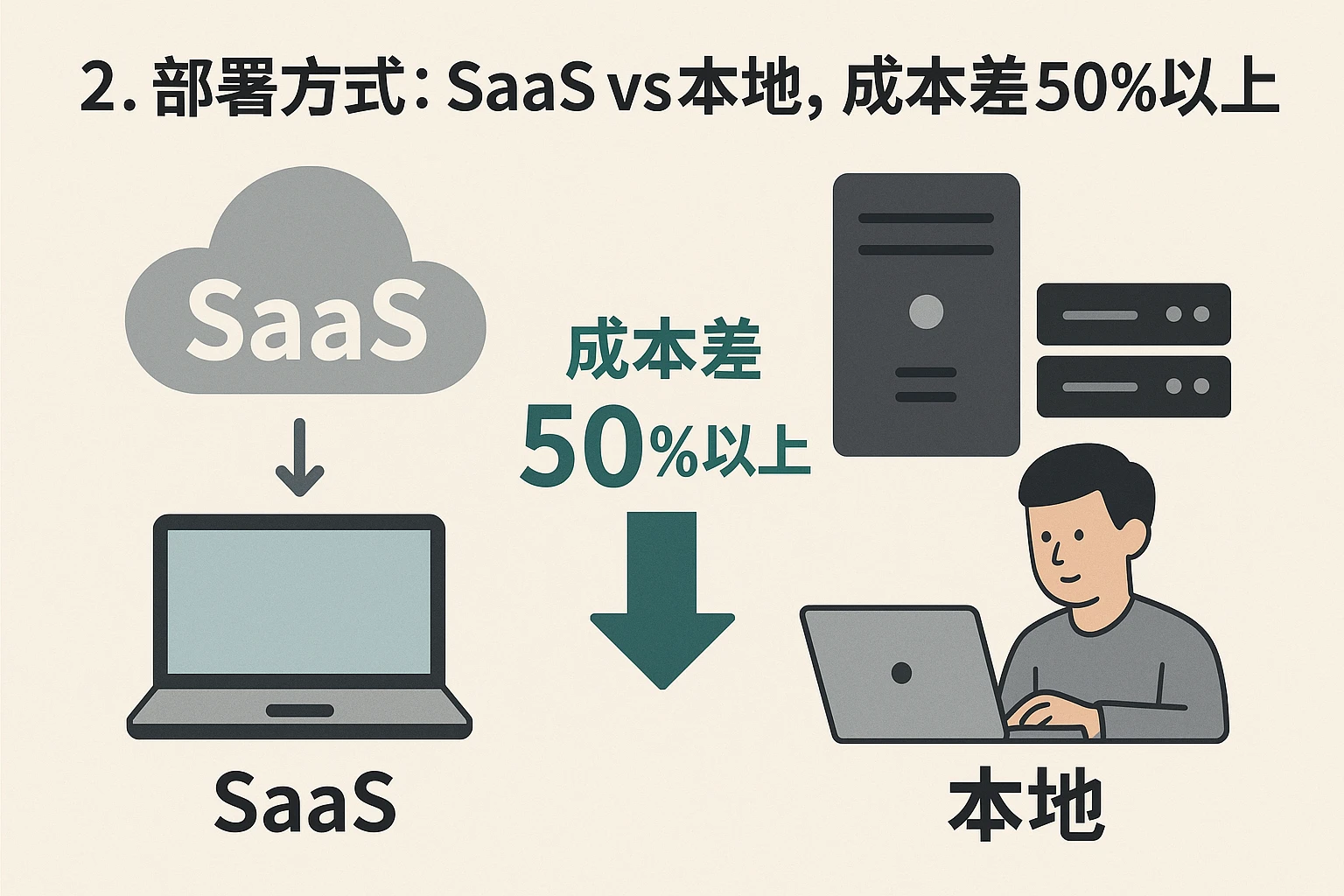 2. 部署方式：SaaS vs 本地，成本差50%以上