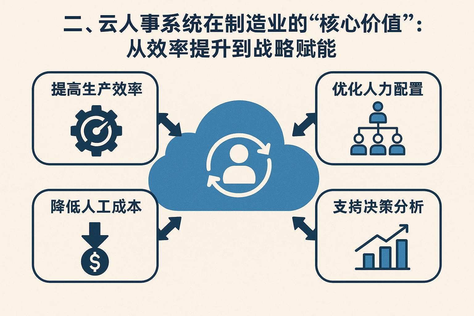 二、云人事系统在制造业的“核心价值”：从效率提升到战略赋能