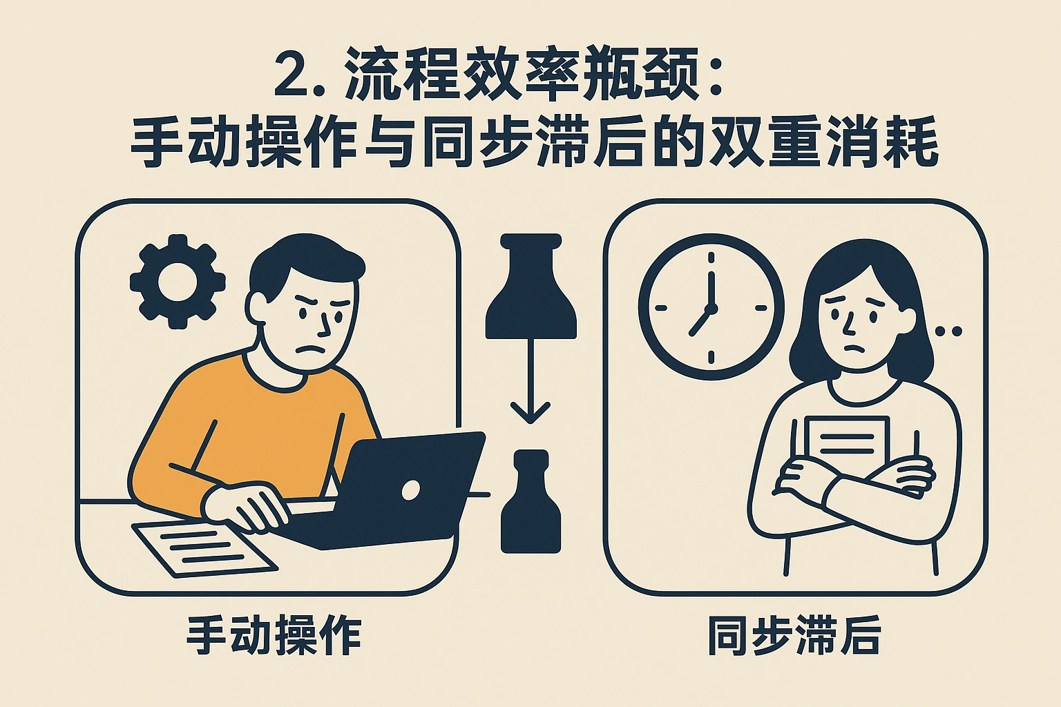 2. 流程效率瓶颈：手动操作与同步滞后的双重消耗