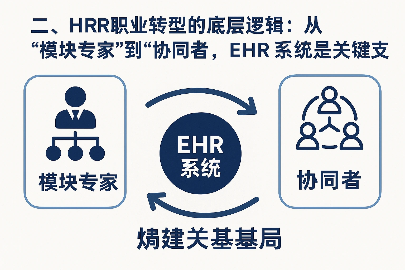 二、HR职业转型的底层逻辑：从“模块专家”到“协同者”，EHR系统是关键支撑
