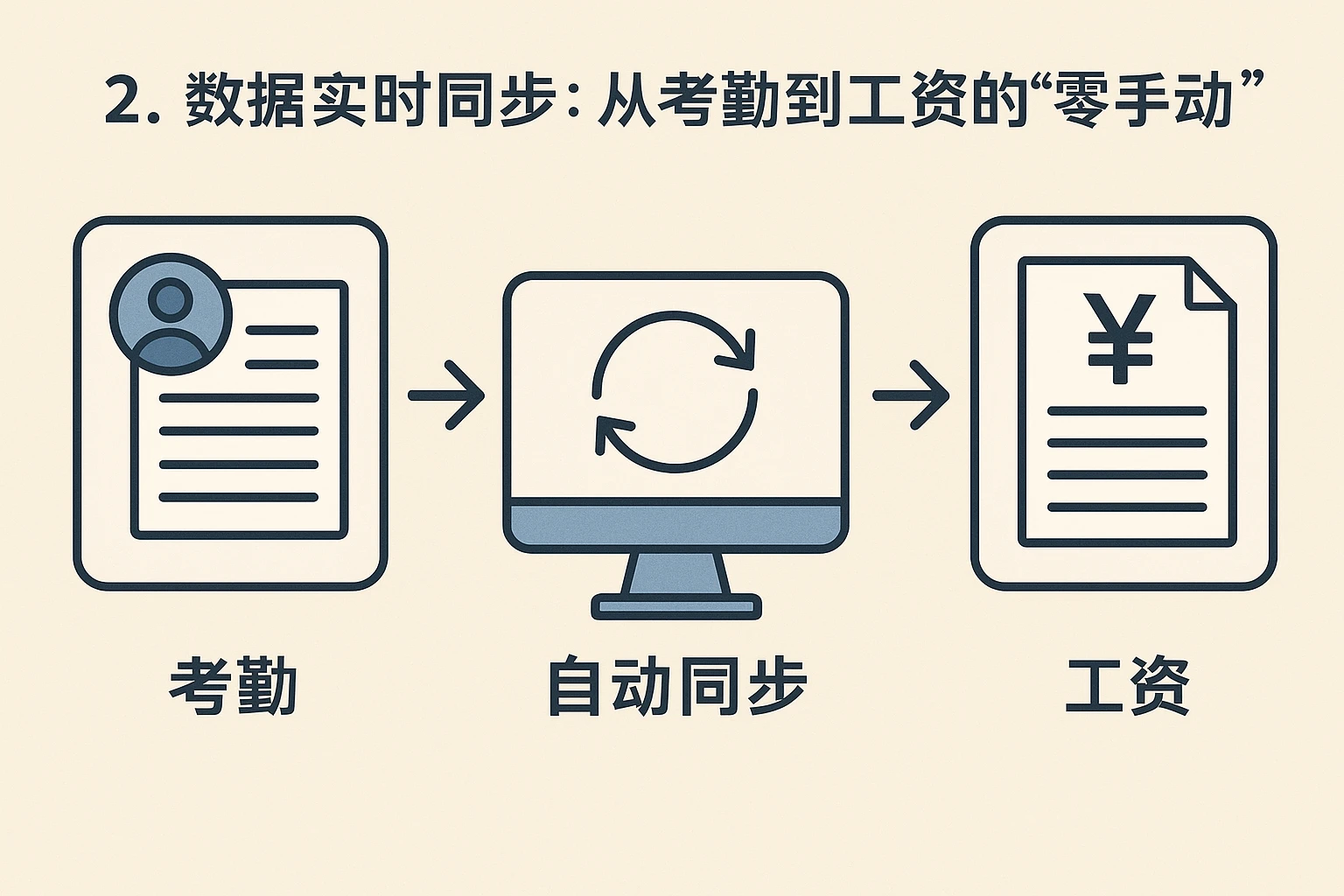 2. 数据实时同步：从考勤到工资的“零手动”流程