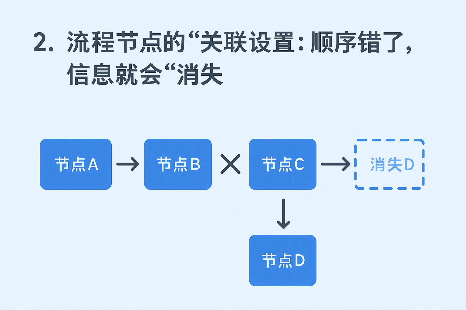 2. 流程节点的“关联设置”：顺序错了，信息就会“消失”