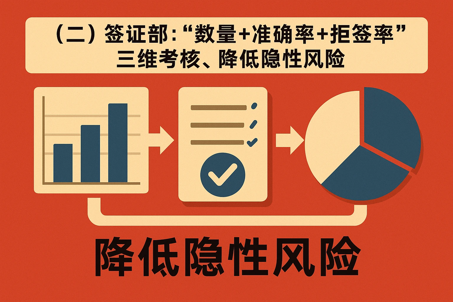 （二）签证部：“数量+准确率+拒签率”三维考核，降低隐性风险
