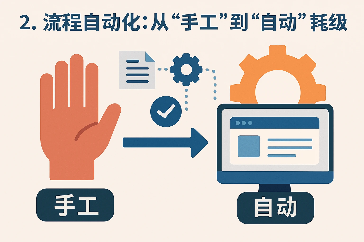 2. 流程自动化：从“手工”到“自动”的效率升级