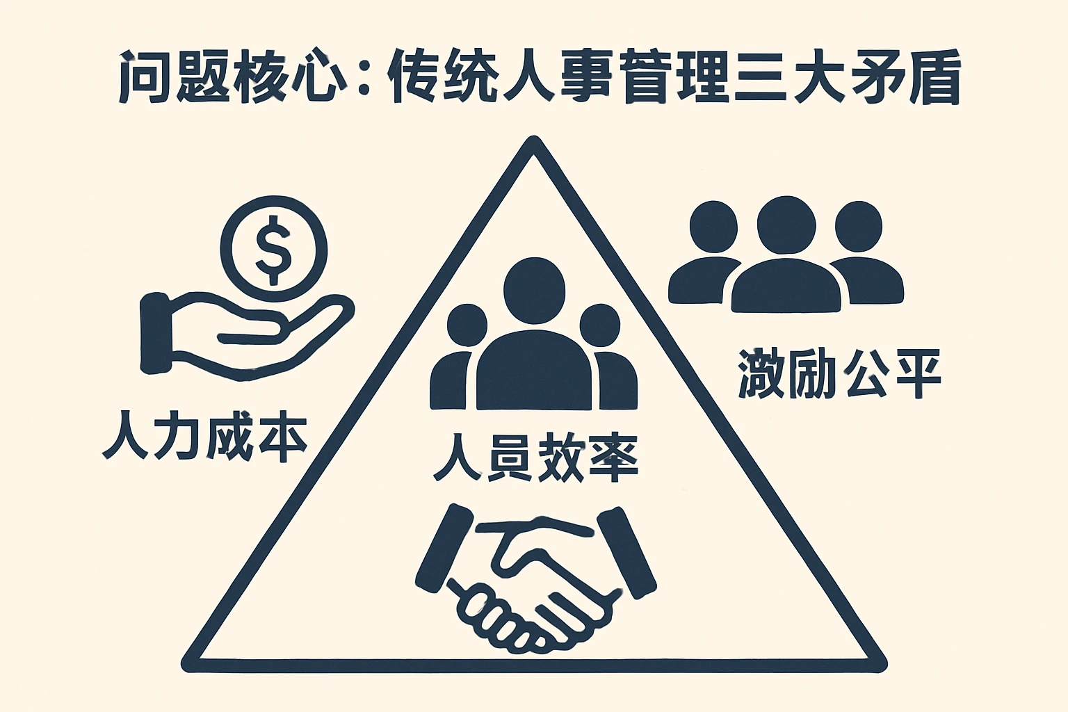 2. 问题核心：传统人事管理的三大矛盾