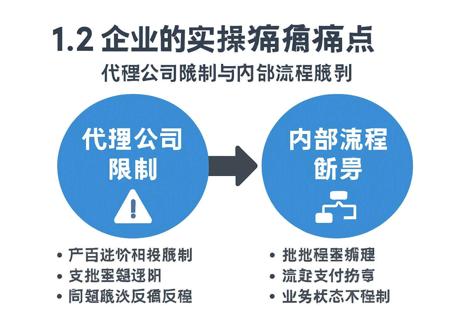 1.2 企业的实操痛点:代理公司限制与内部流程脱节