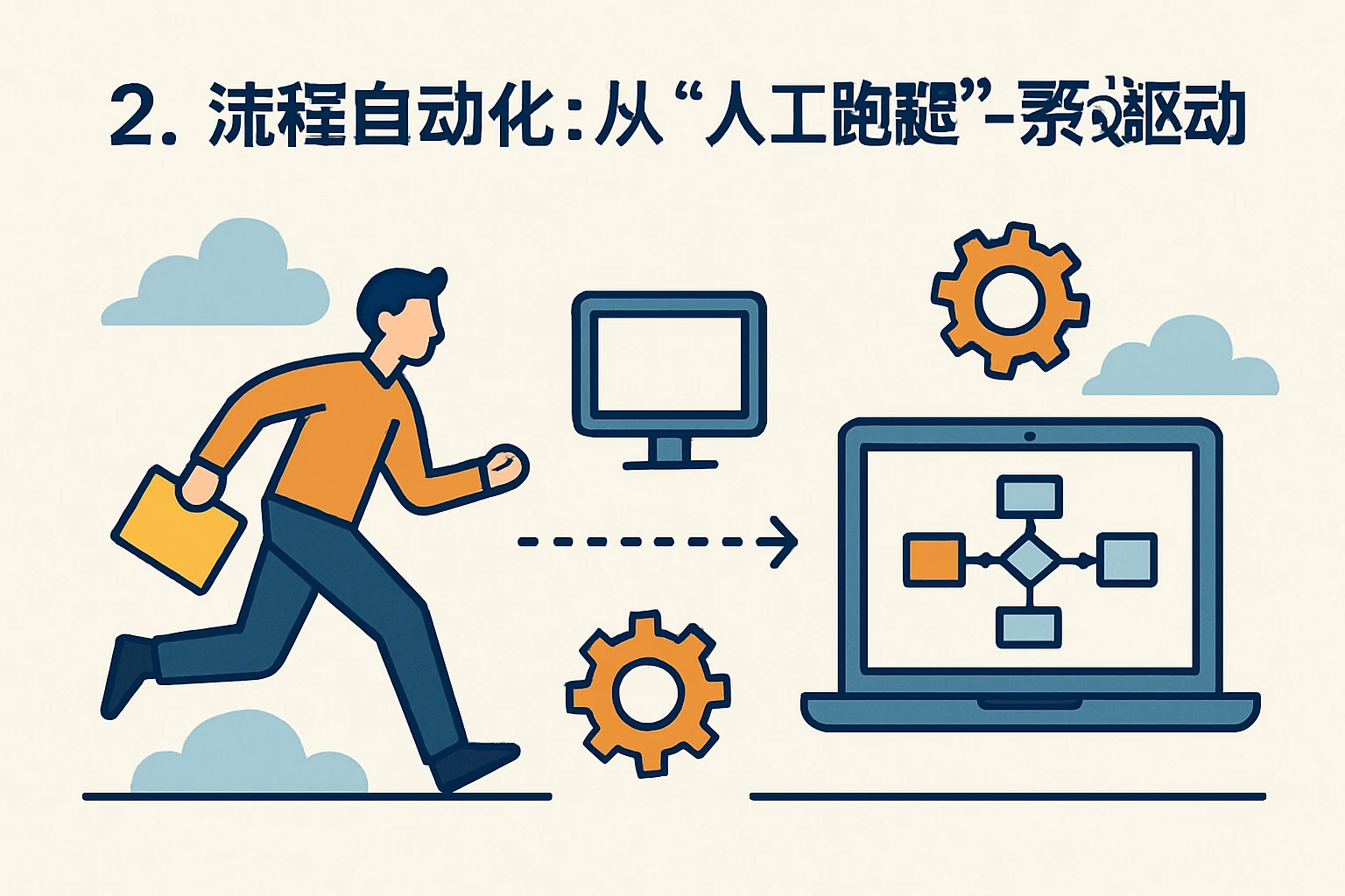 2. 流程自动化：从“人工跑腿”到“系统驱动”