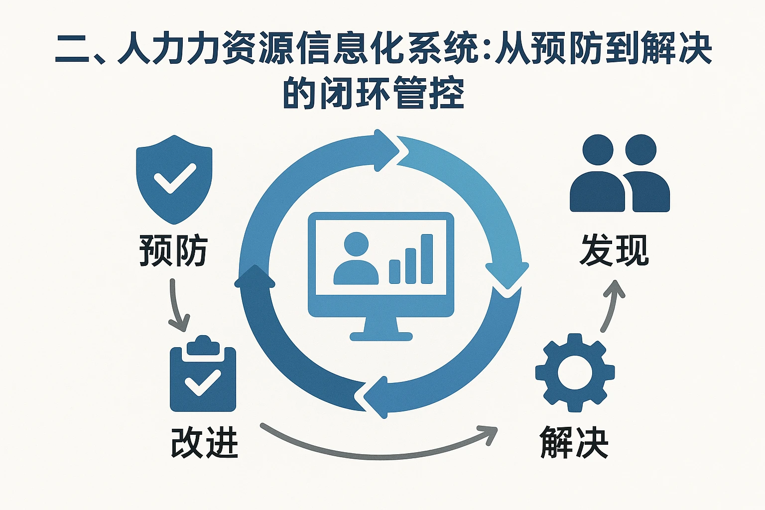 二、人力资源信息化系统：从预防到解决的闭环管控