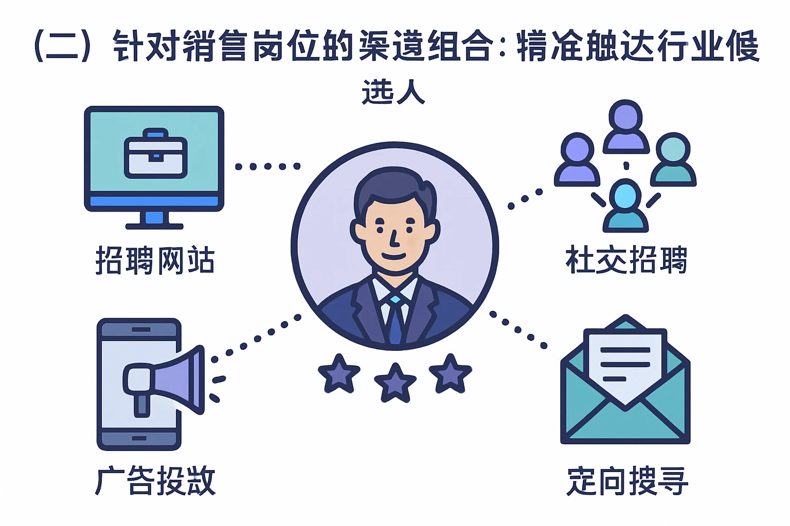 （二）针对销售岗位的渠道组合：精准触达行业候选人