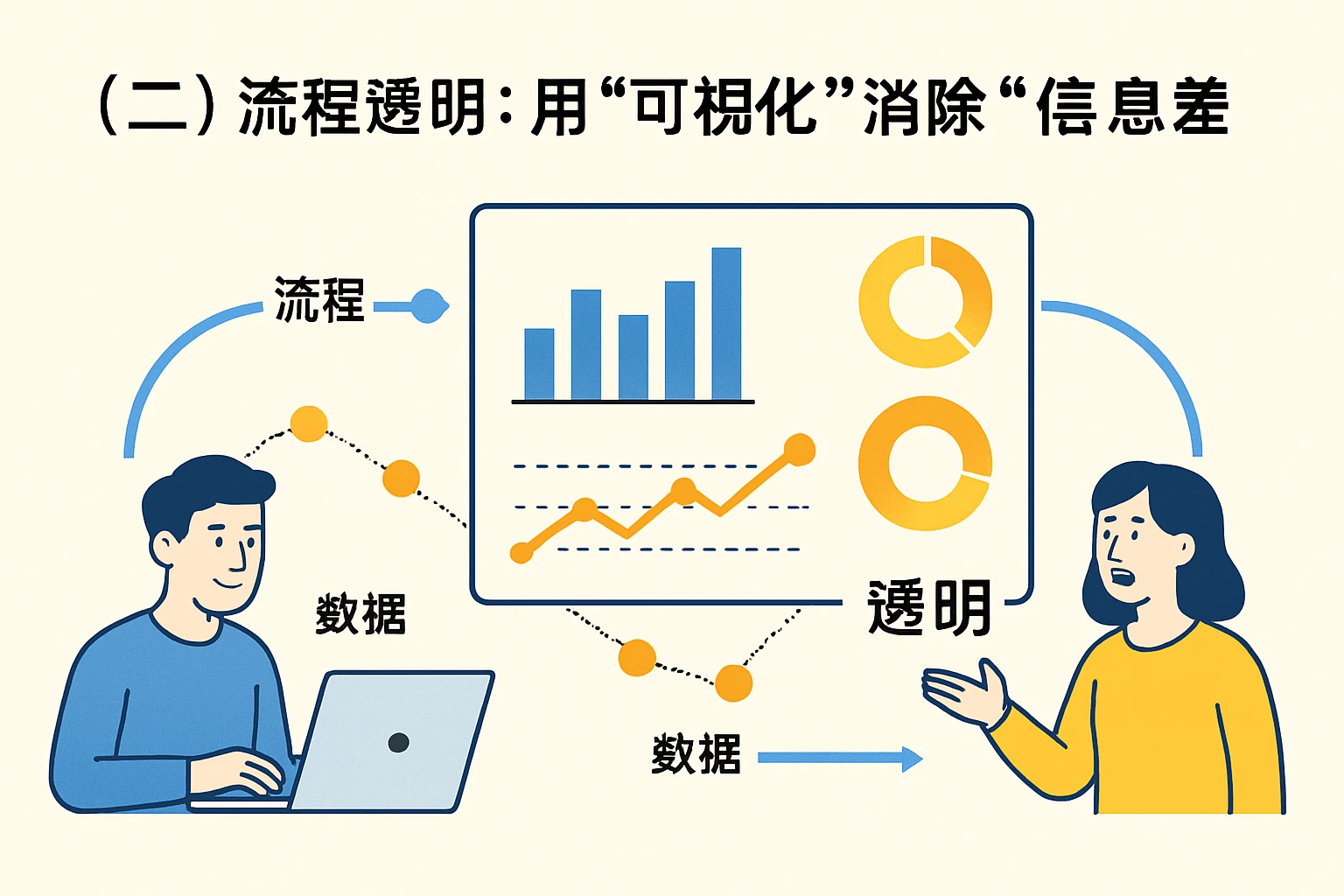 （二）流程透明：用“可视化”消除“信息差”