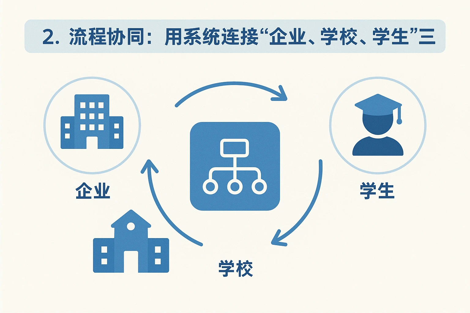 2. 流程协同：用系统连接“企业、学校、学生”三方