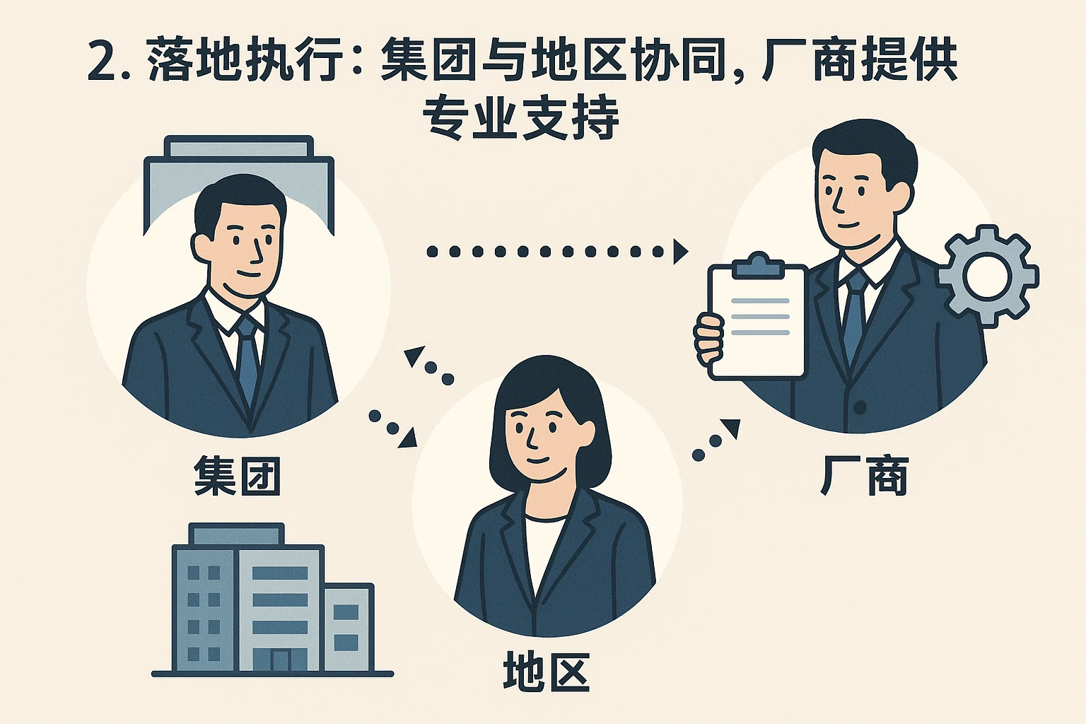 2. 落地执行：集团与地区协同，厂商提供专业支持