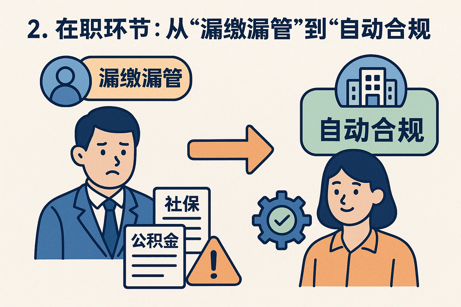 2. 在职环节：从“漏缴漏管”到“自动合规”
