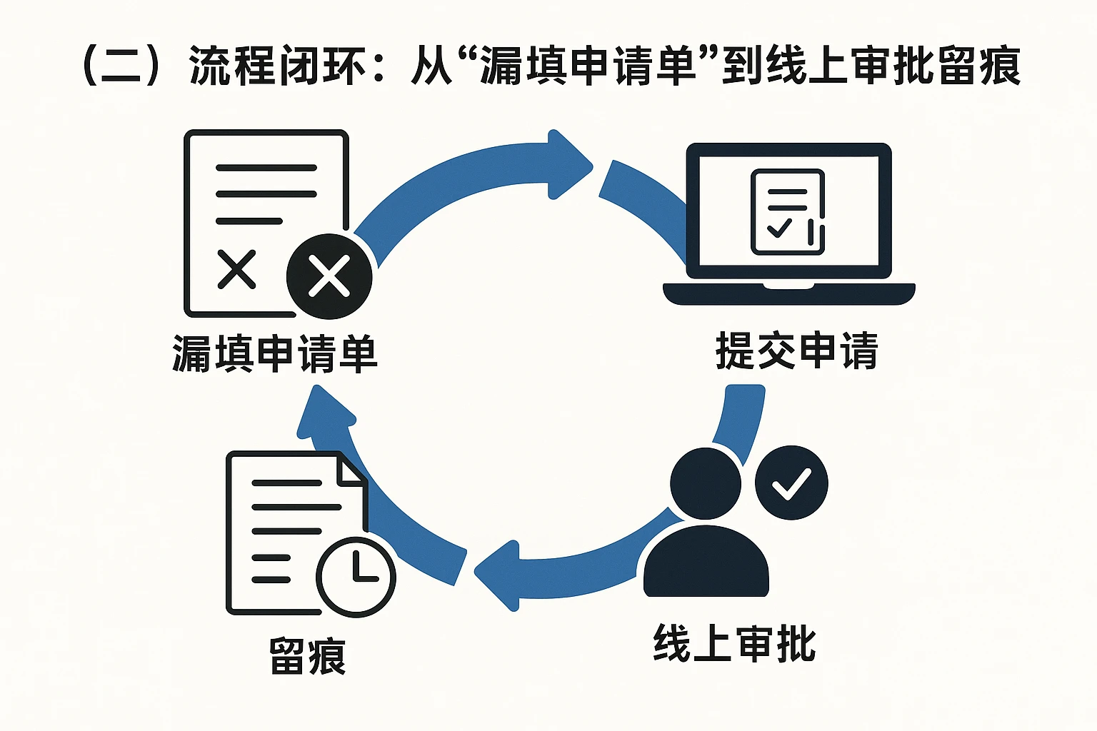 (二)流程闭环:从“漏填申请单”到“线上审批留痕”