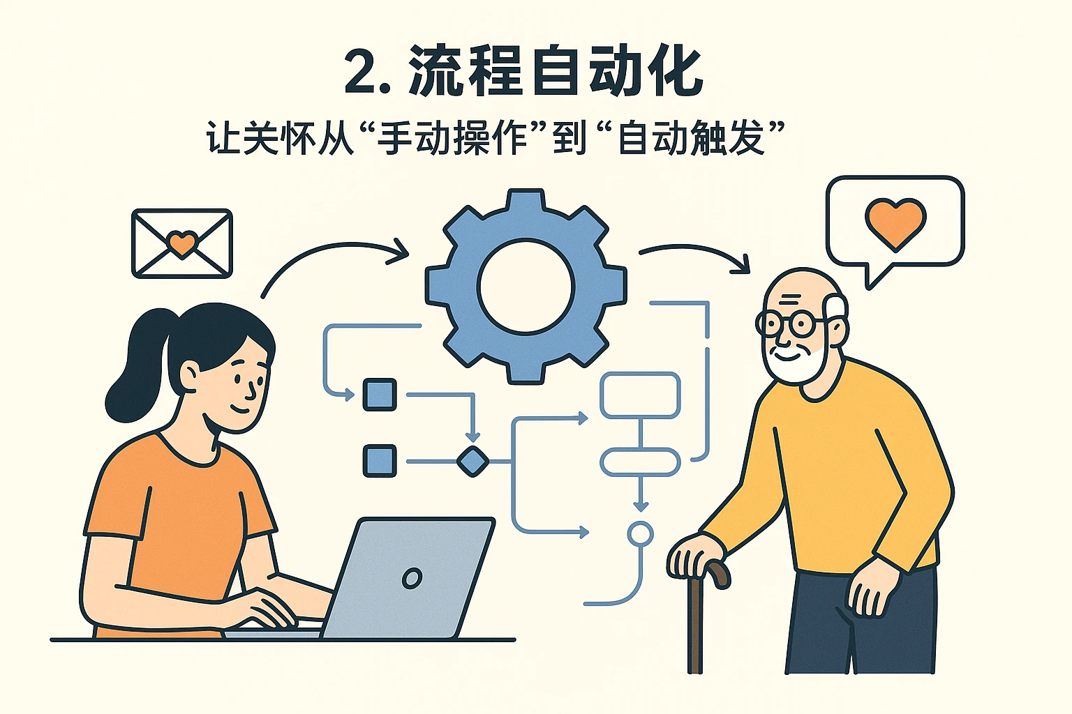 2. 流程自动化：让关怀从“手动操作”到“自动触发”