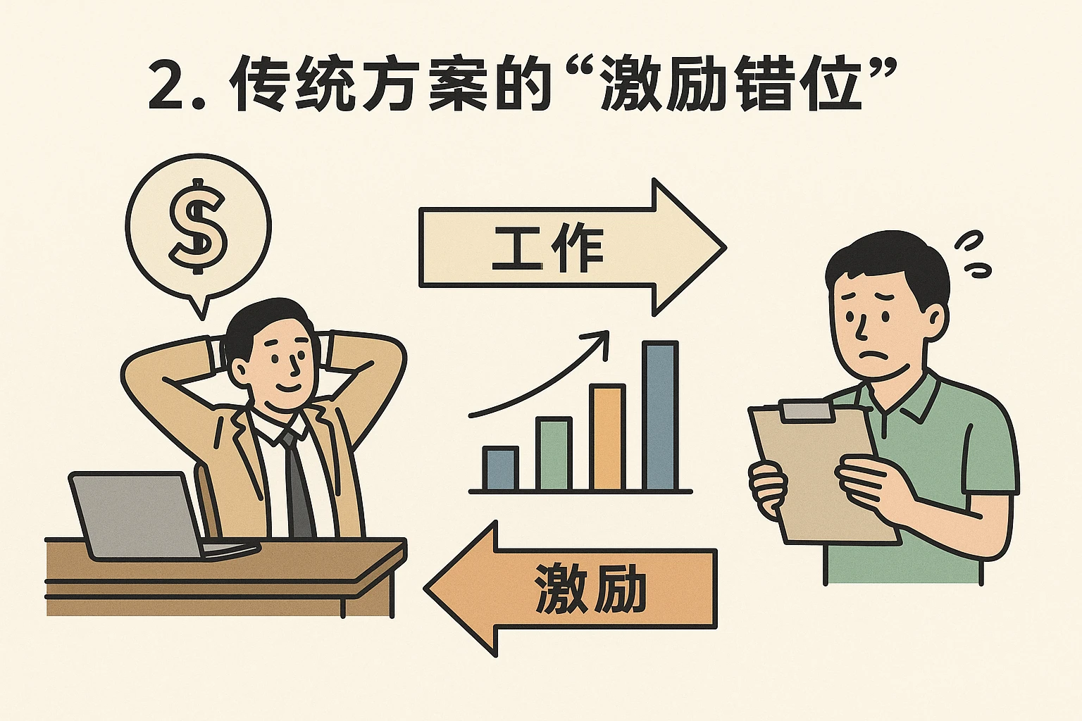 2. 传统方案的“激励错位”