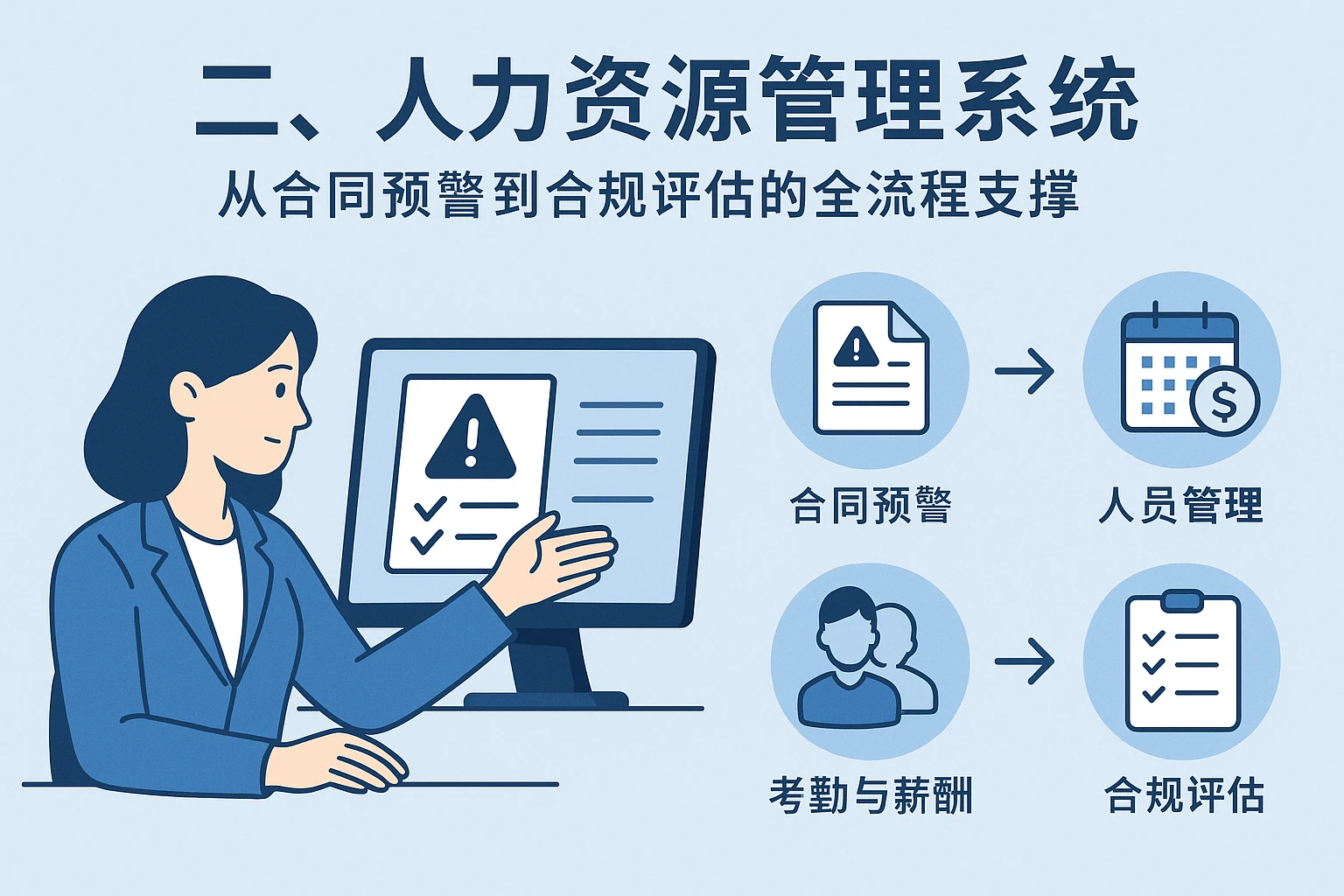 二、人力资源管理系统：从合同预警到合规评估的全流程支撑