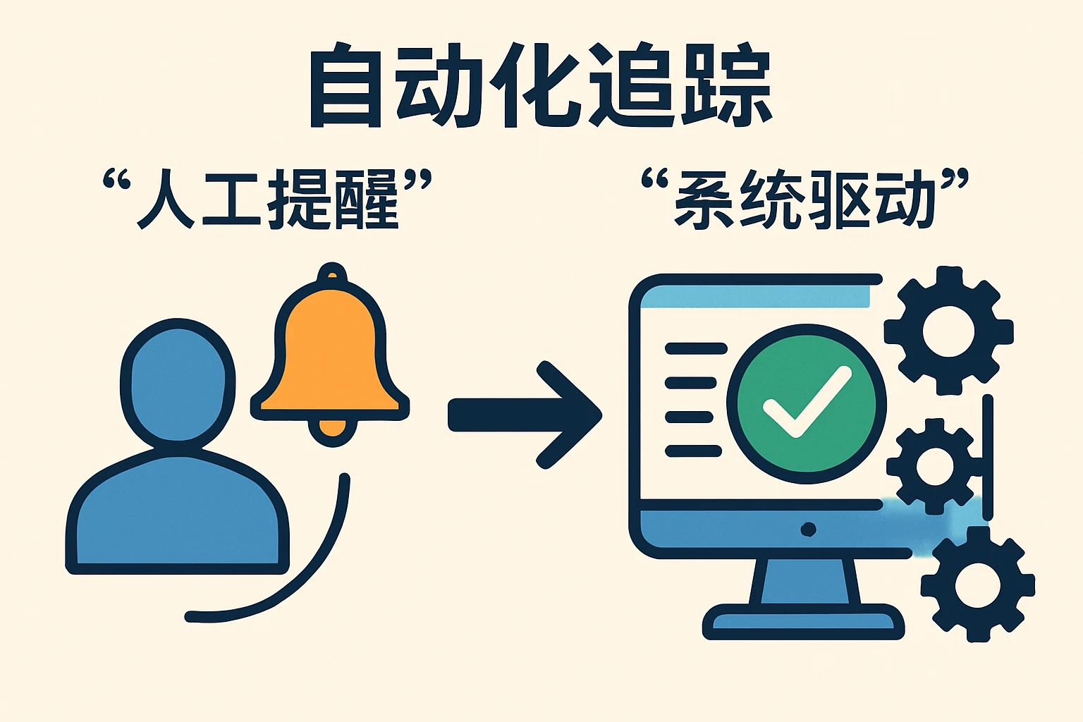 2. 自动化追踪：从“人工提醒”到“系统驱动”