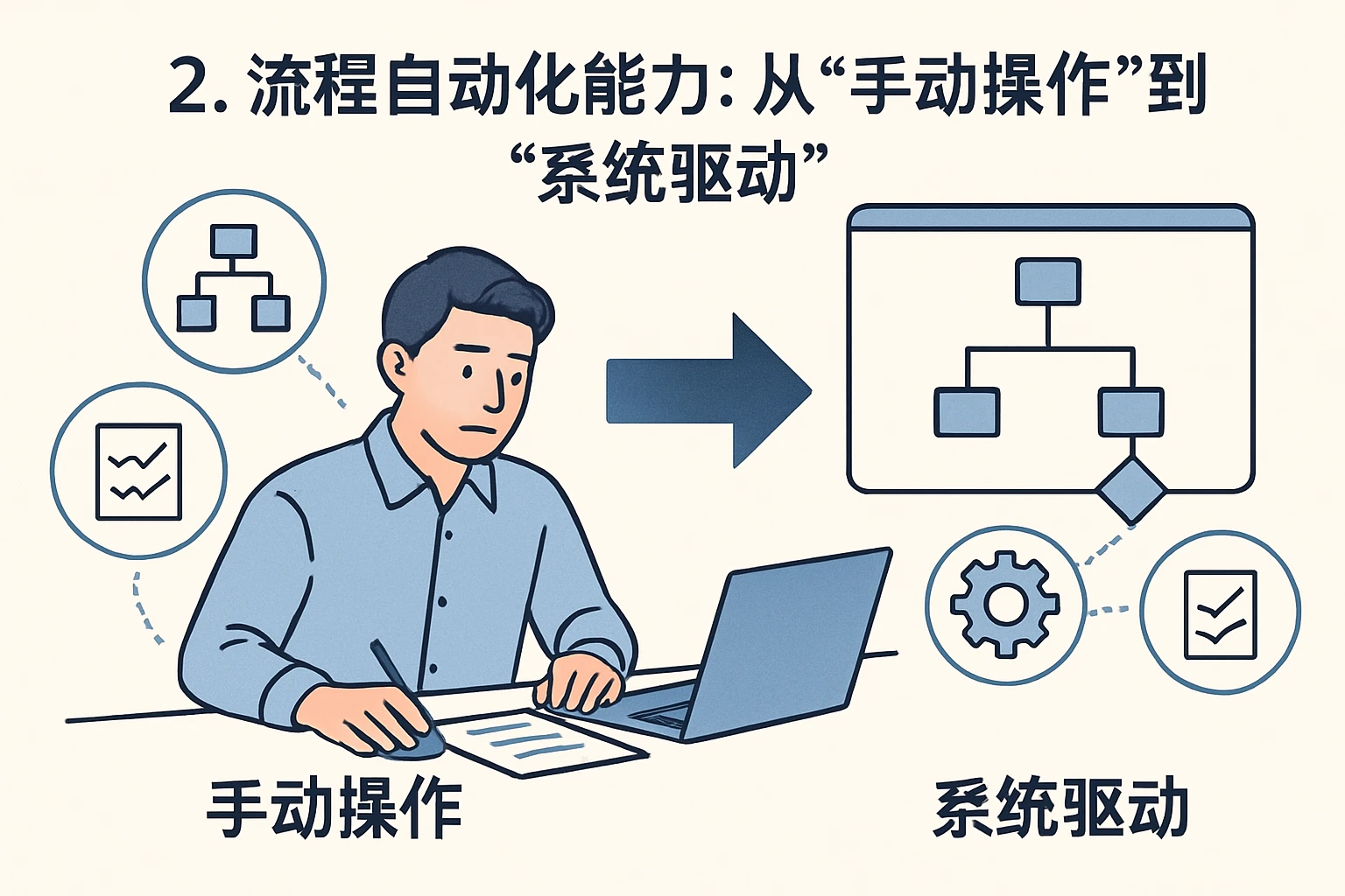 2. 流程自动化能力：从“手动操作”到“系统驱动”