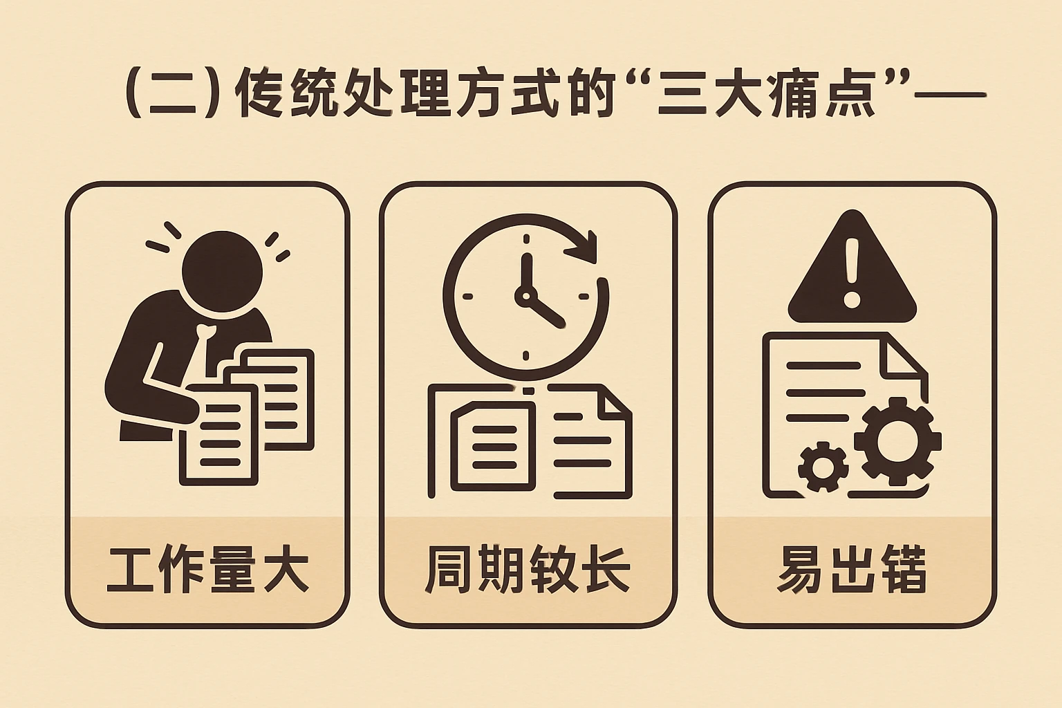 （二）传统处理方式的“三大痛点”
