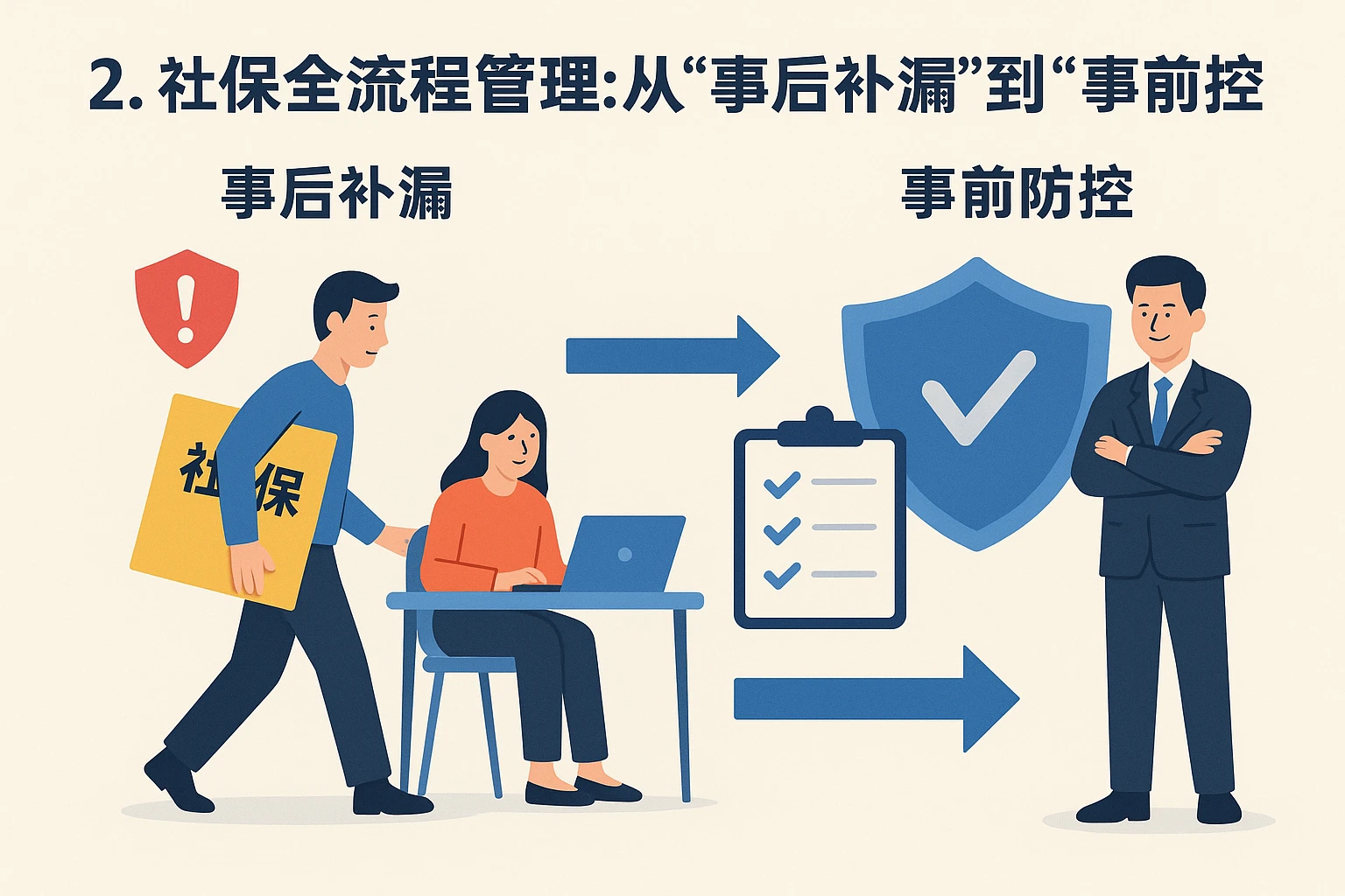 2. 社保全流程管理:从“事后补漏”到“事前防控”