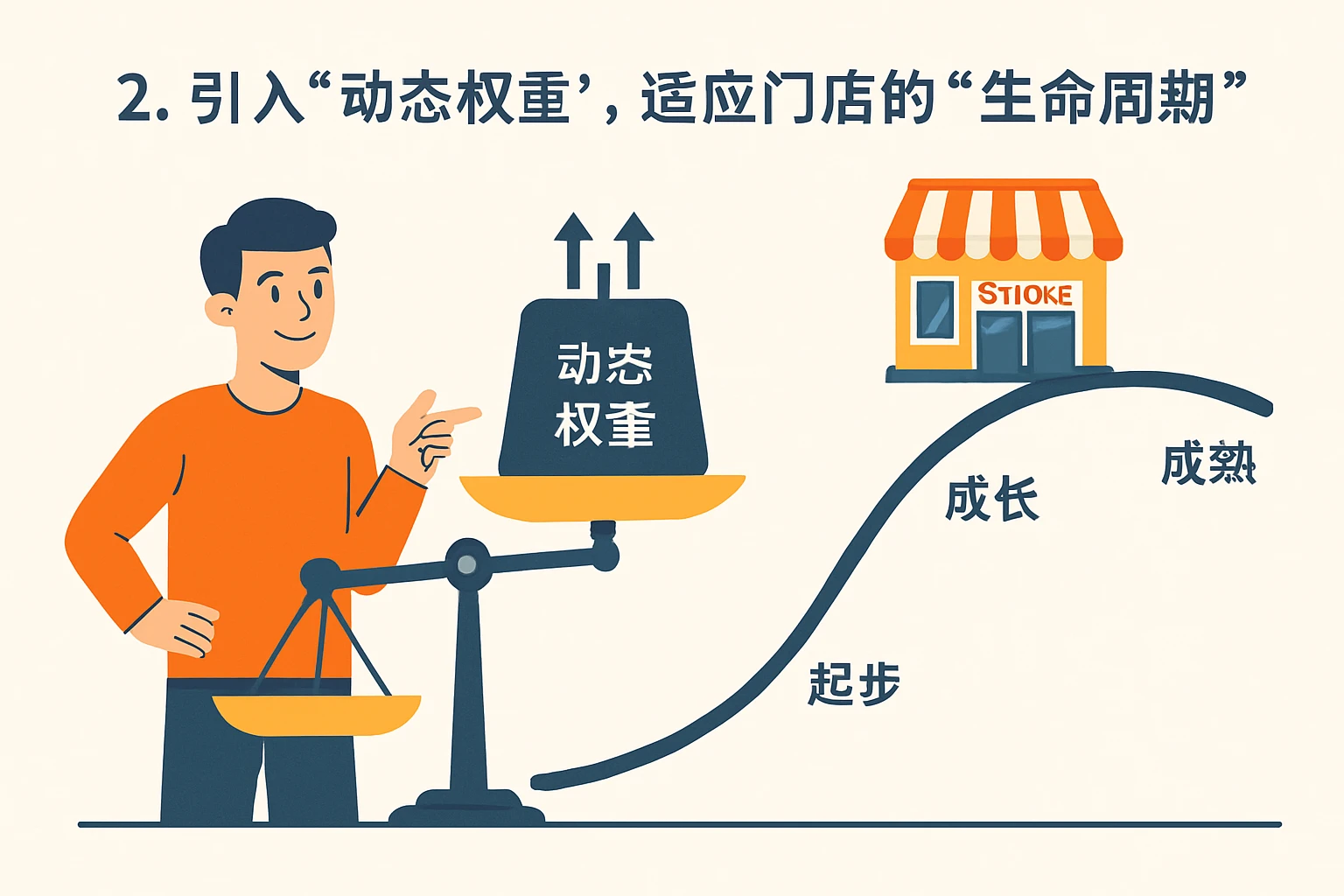 2. 引入“动态权重”，适应门店的“生命周期”