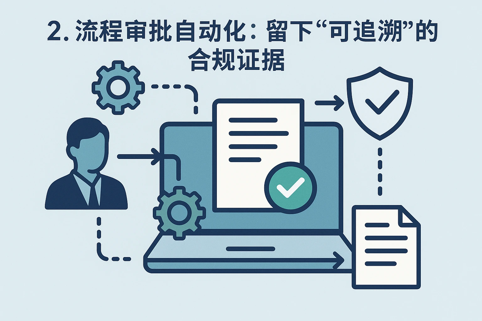 2. 流程审批自动化：留下“可追溯”的合规证据