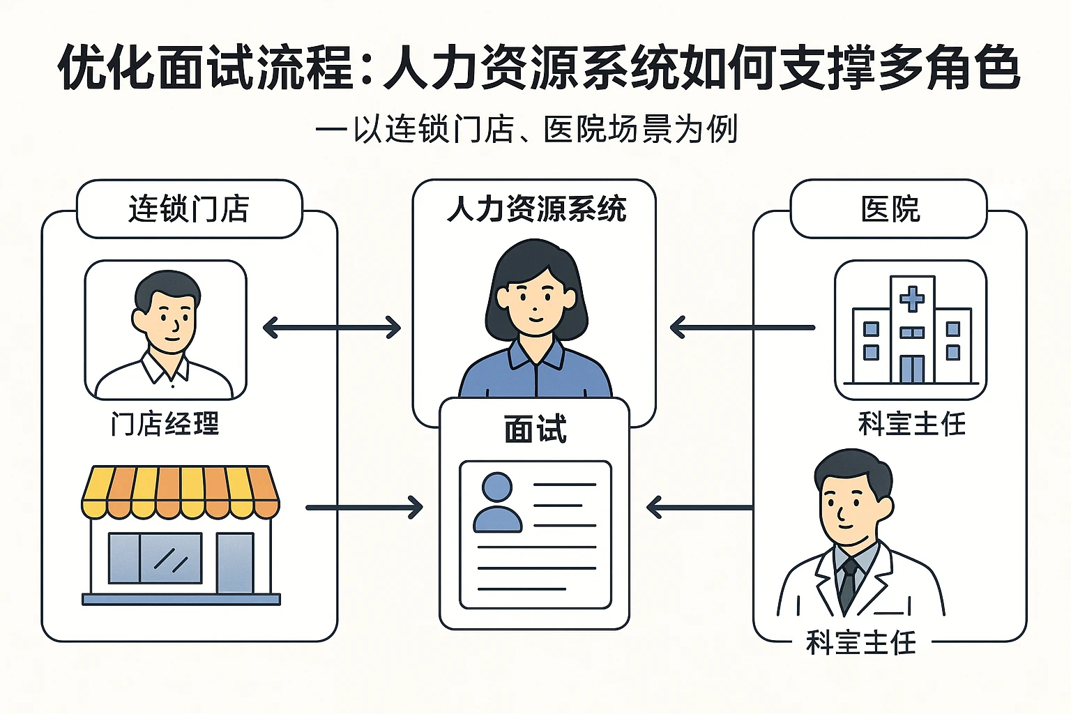 优化面试流程：人力资源系统如何支撑多角色协同——以连锁门店、医院场景为例