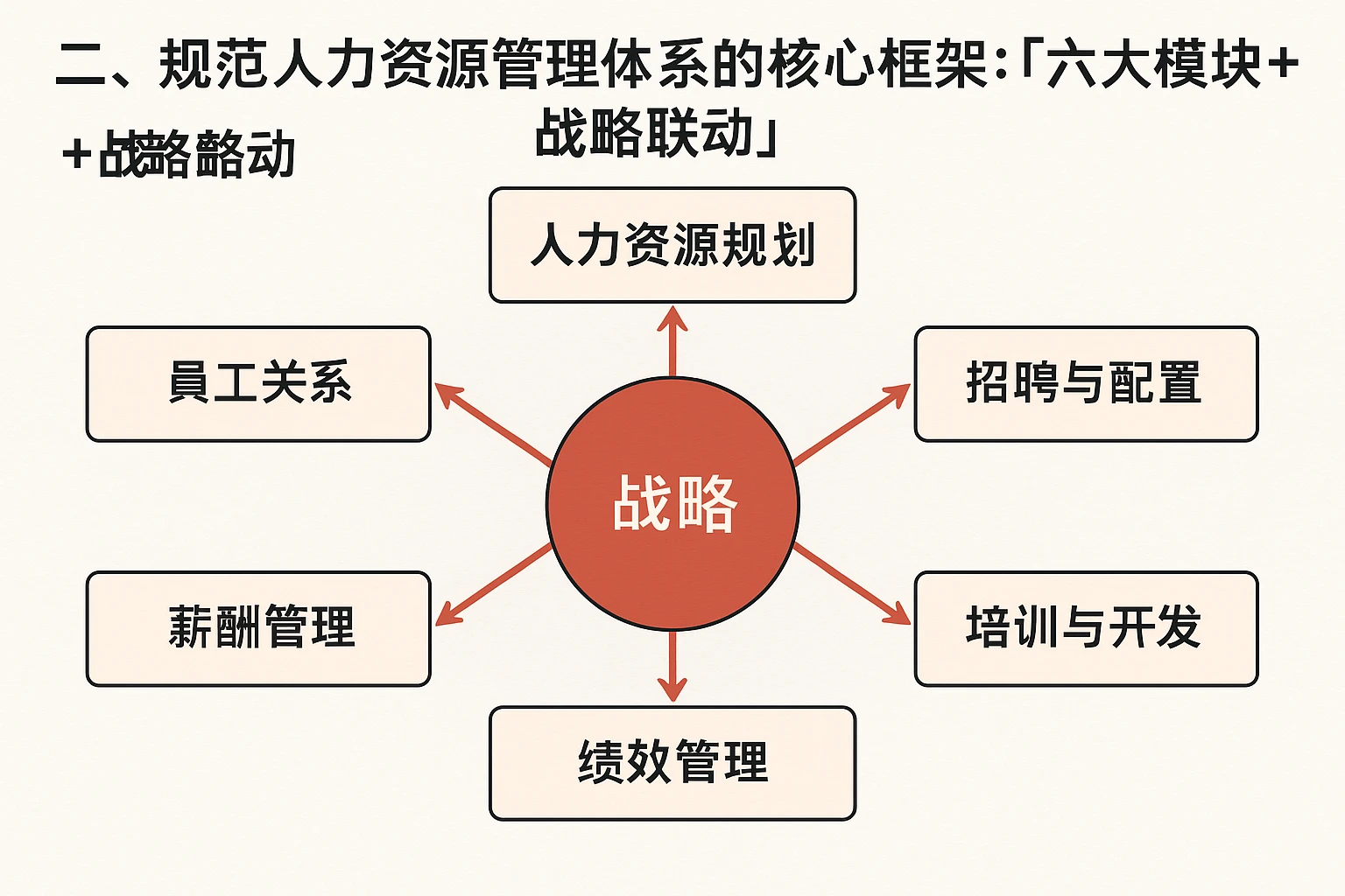 二、规范人力资源管理体系的核心框架：“六大模块+战略联动”
