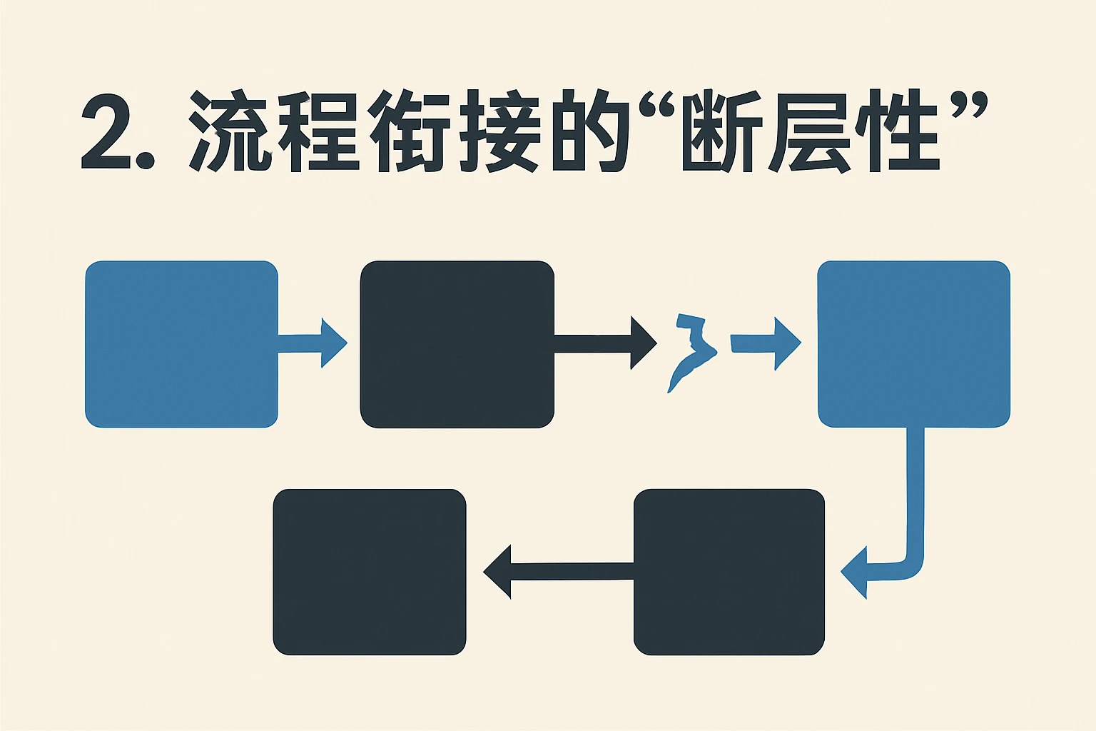 2. 流程衔接的“断层性”