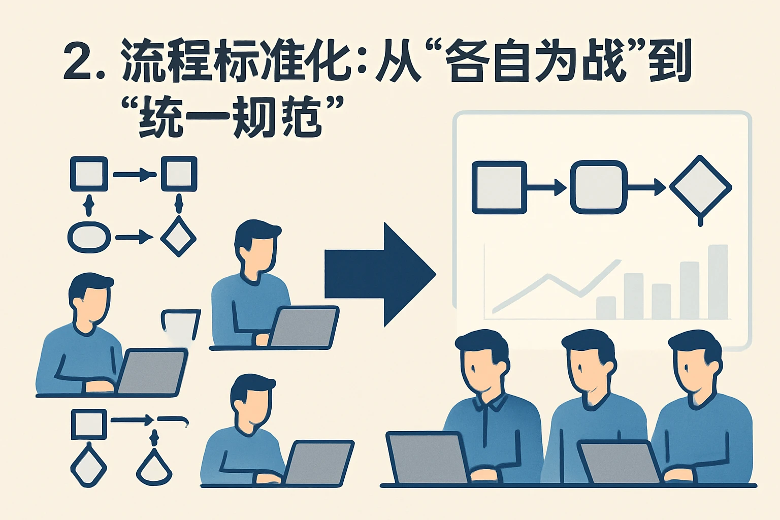 2. 流程标准化：从“各自为战”到“统一规范”