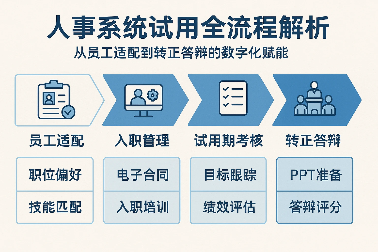 人事系统试用全流程解析：从员工适配到转正答辩的数字化赋能