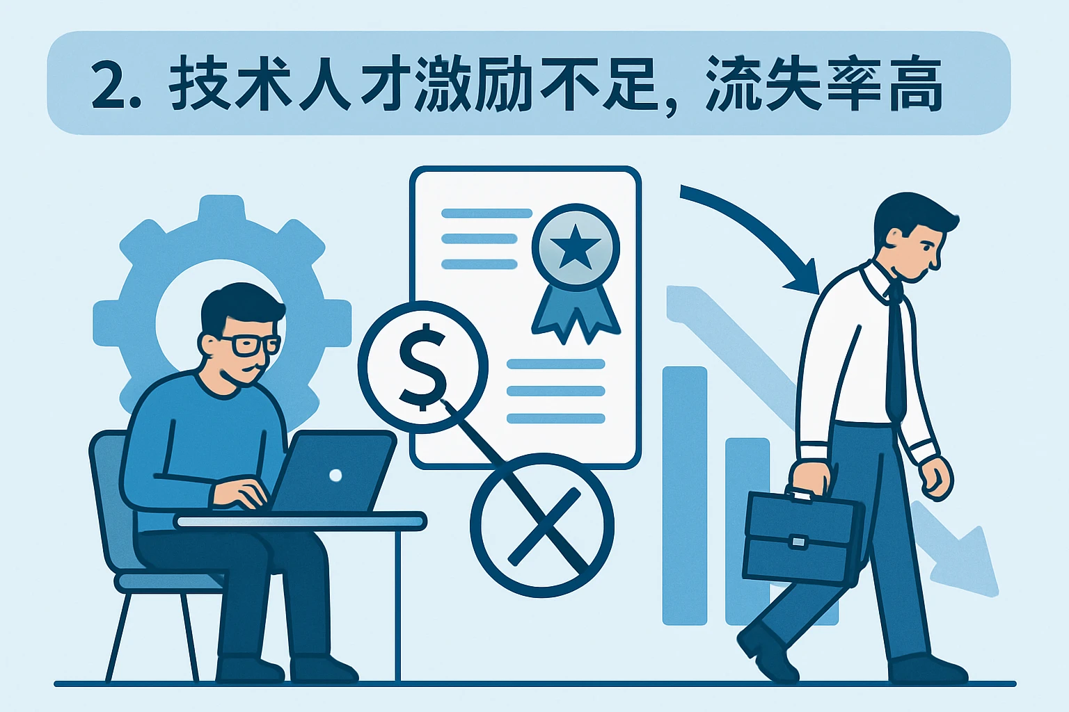 2. 技术人才激励不足，流失率高