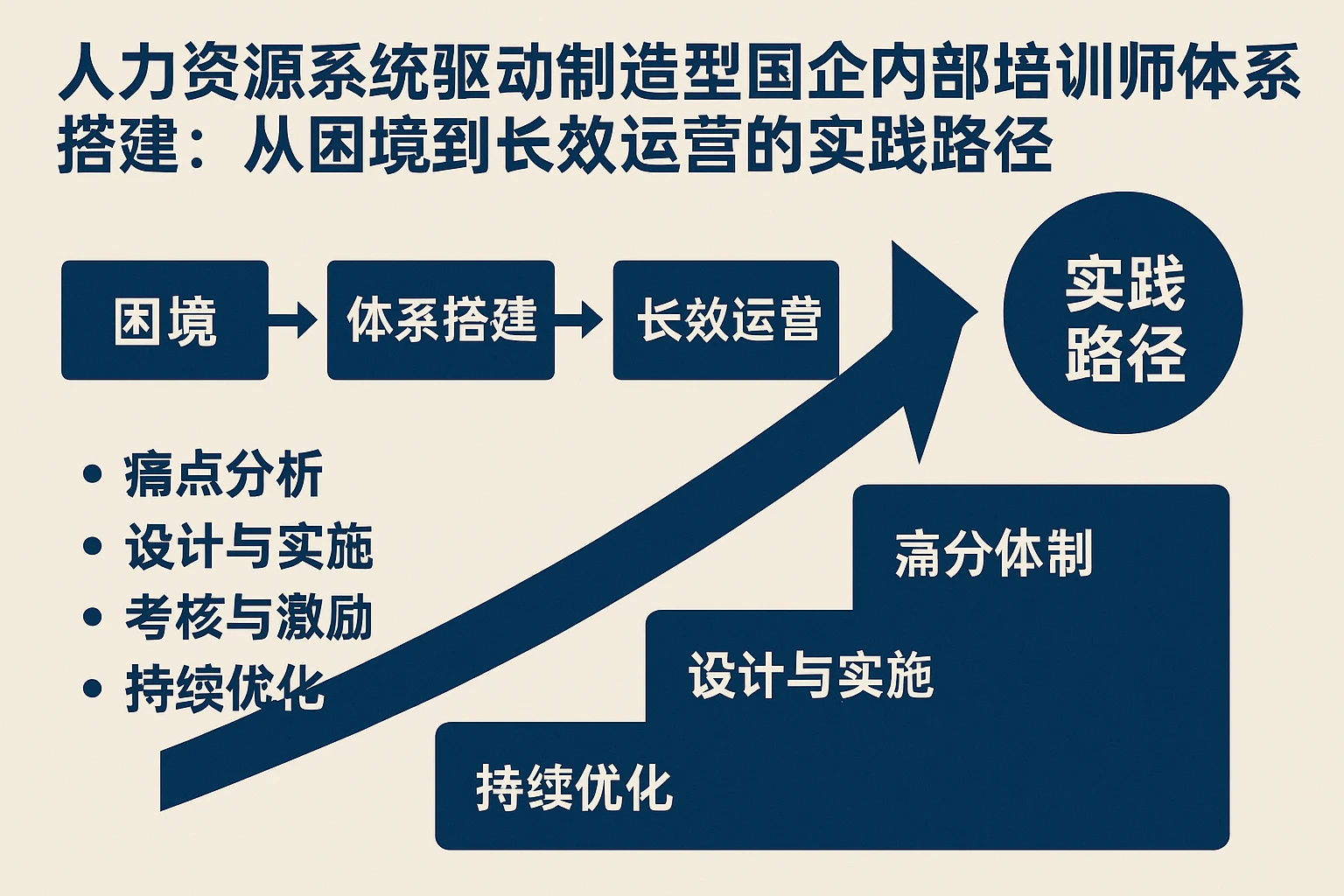 人力资源系统驱动制造型国企内部培训师体系搭建：从困境到长效运营的实践路径
