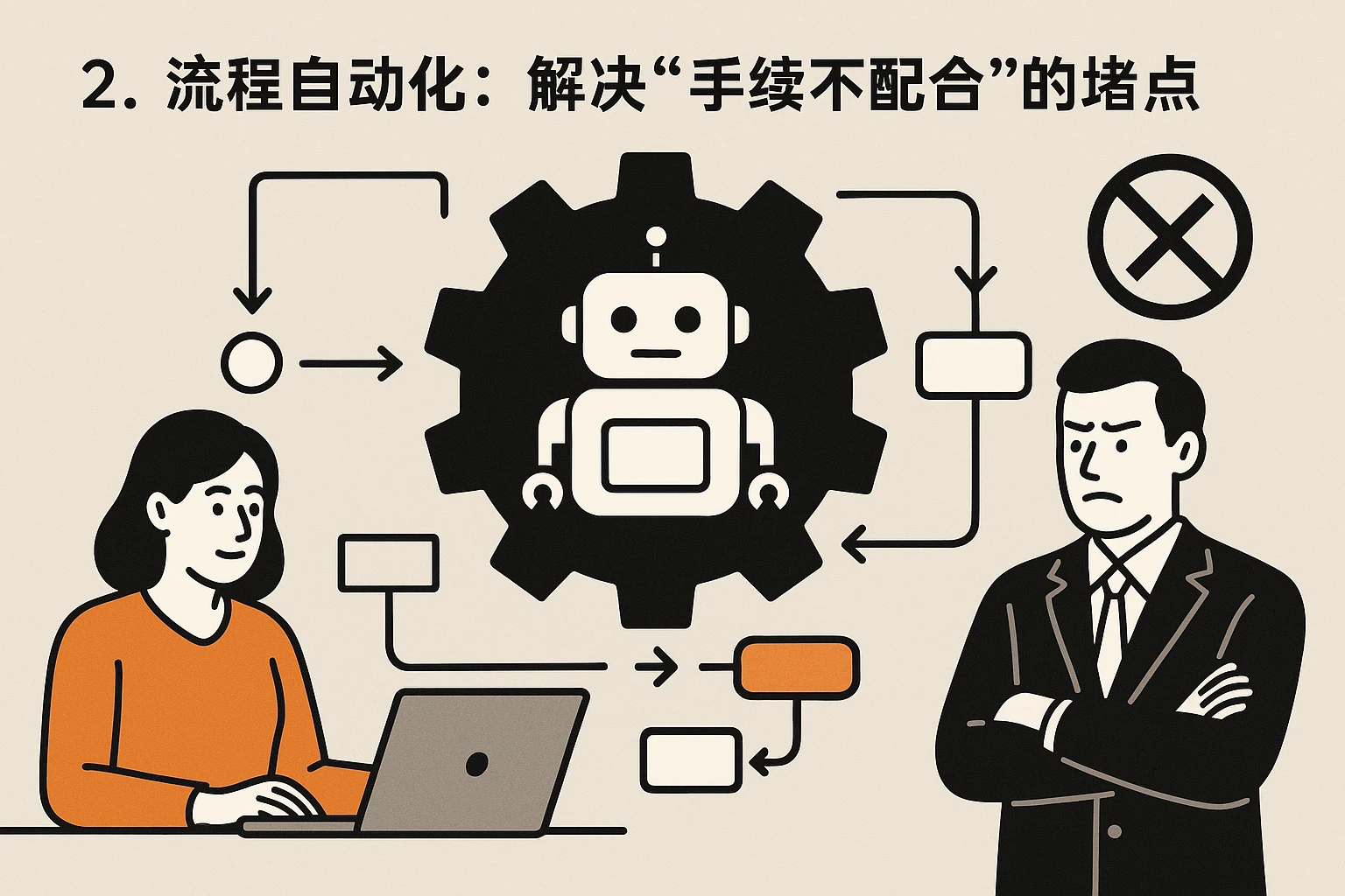 2. 流程自动化：解决“手续不配合”的堵点