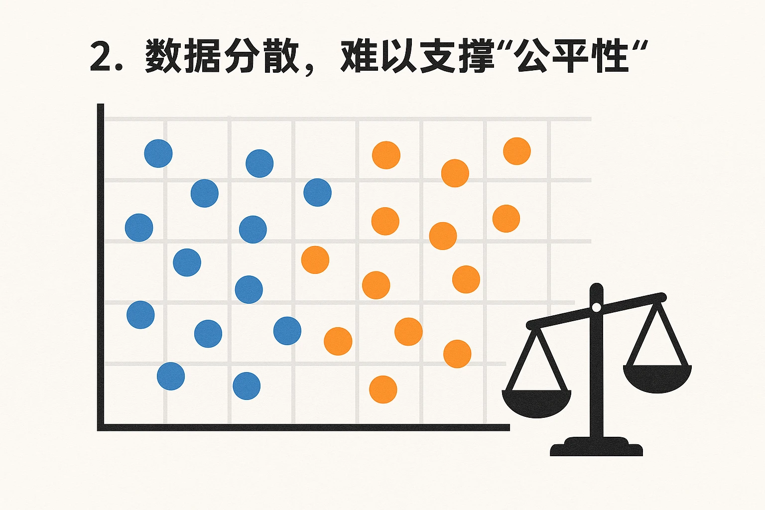 2. 数据分散，难以支撑“公平性”