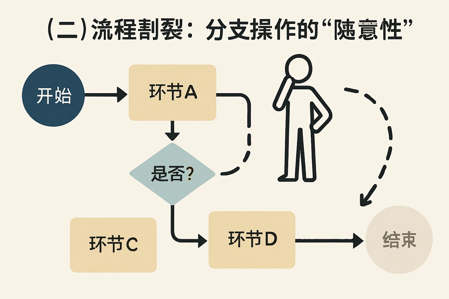 （二）流程割裂：分支操作的“随意性”
