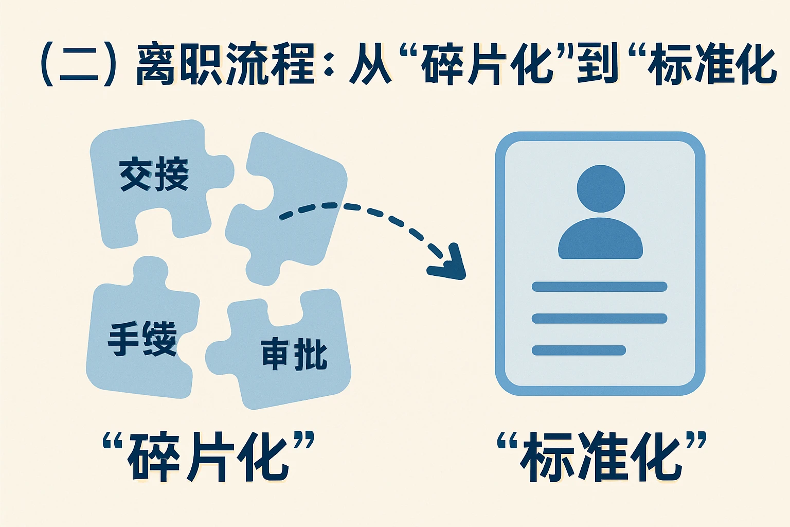 （二）离职流程：从“碎片化”到“标准化”