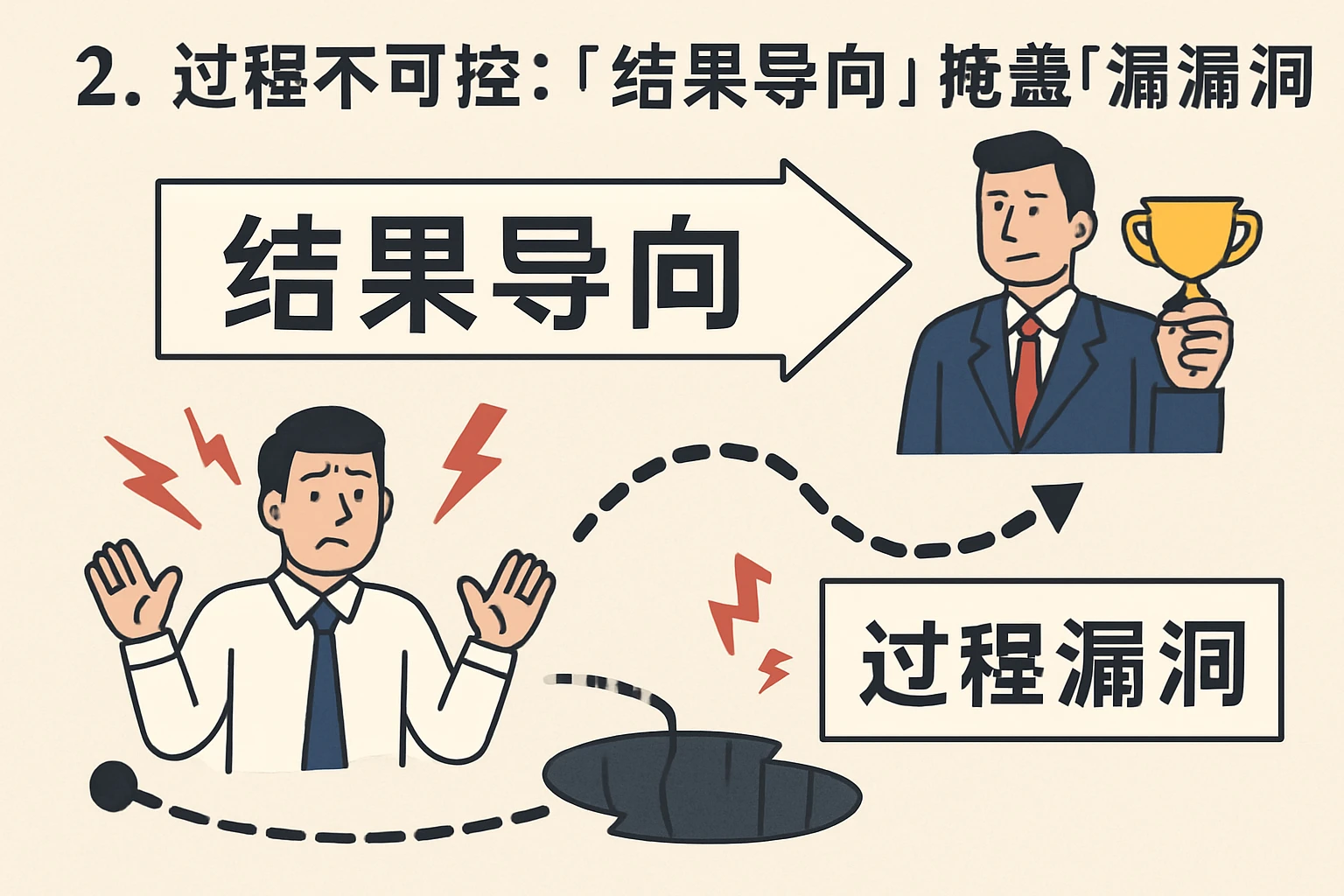 2. 过程不可控：“结果导向”掩盖“过程漏洞”