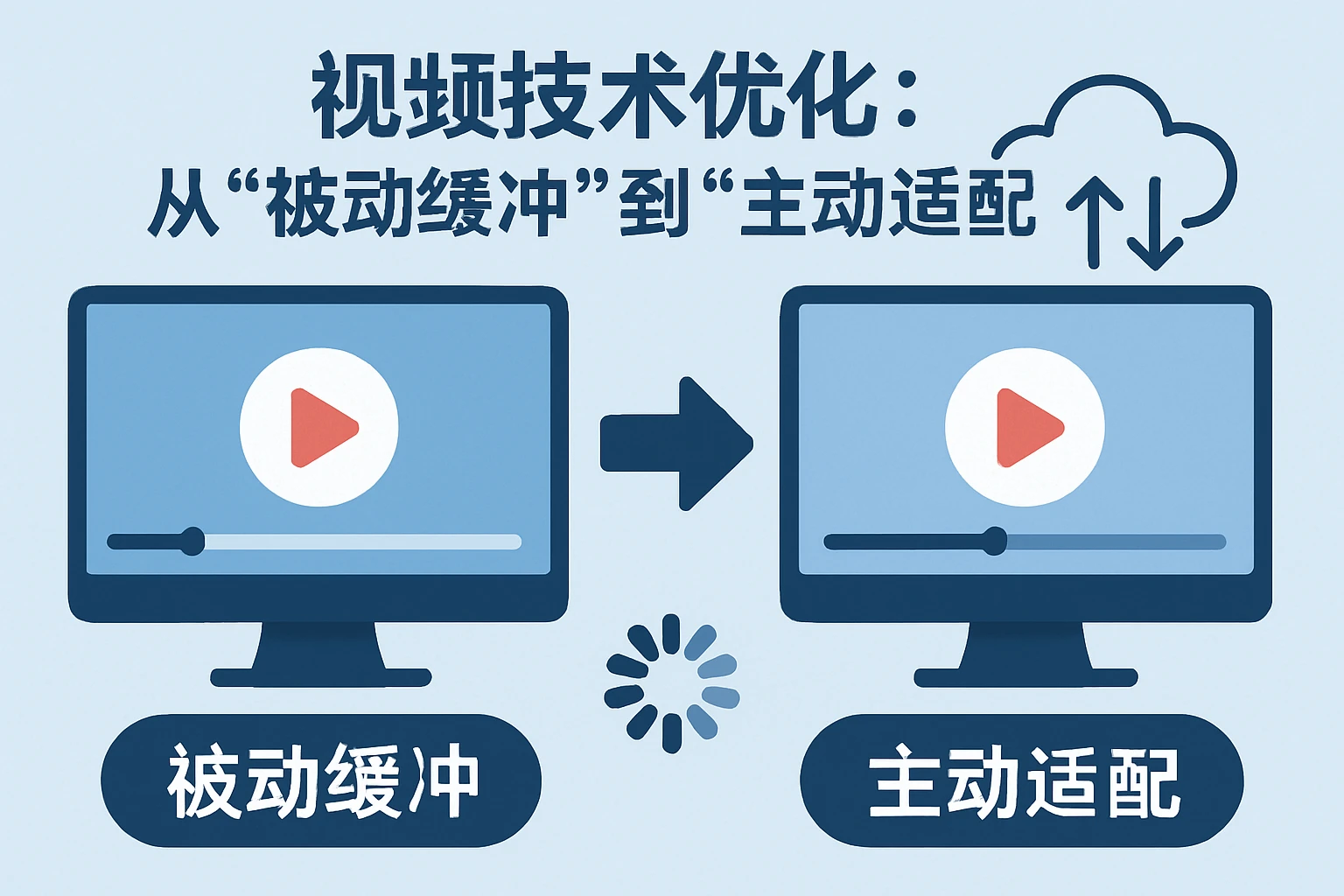 2. 视频技术优化：从“被动缓冲”到“主动适配”