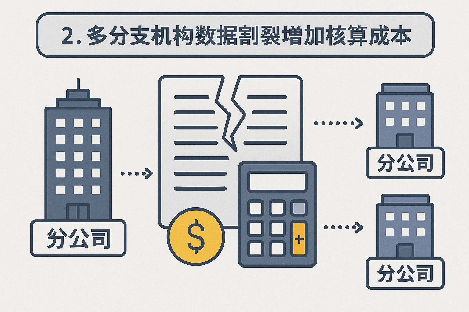 2. 多分支机构数据割裂增加核算成本