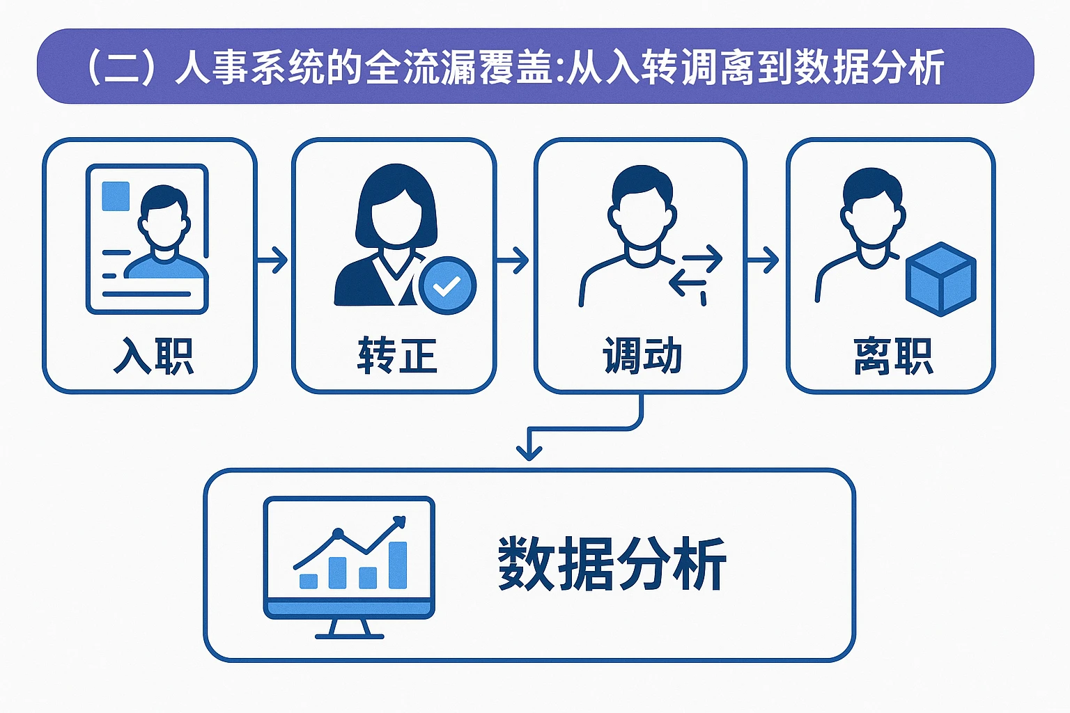 （二）人事系统的全流程覆盖：从入转调离到数据分析